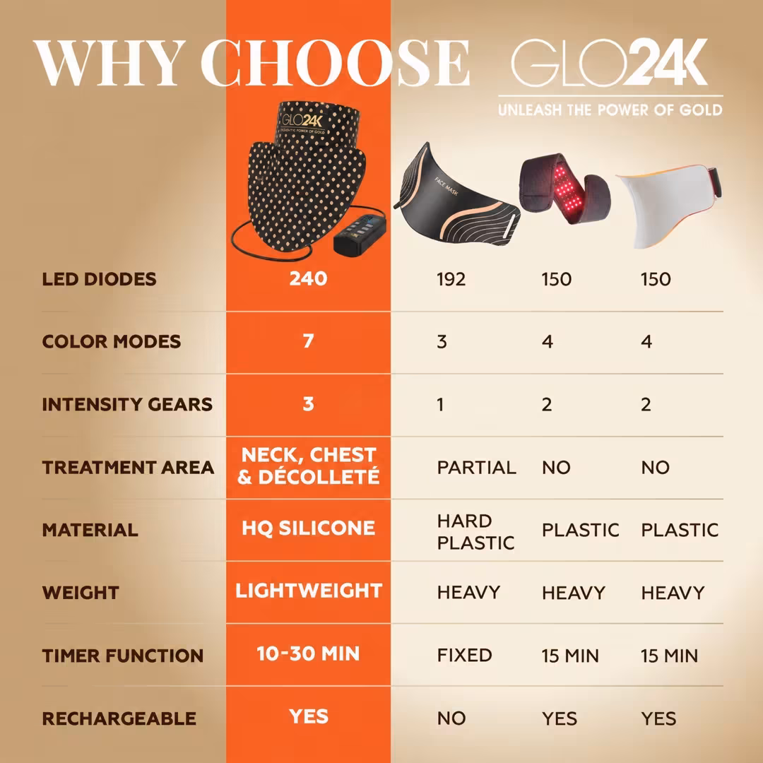 Glo24k  7 Color LED Super Mask for the Neck, Chest & Décolleté