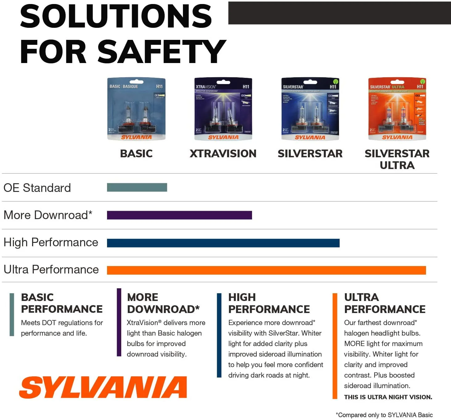 Sylvania H11 XtraVision Halogen Headlight Bulb, Pack of 2