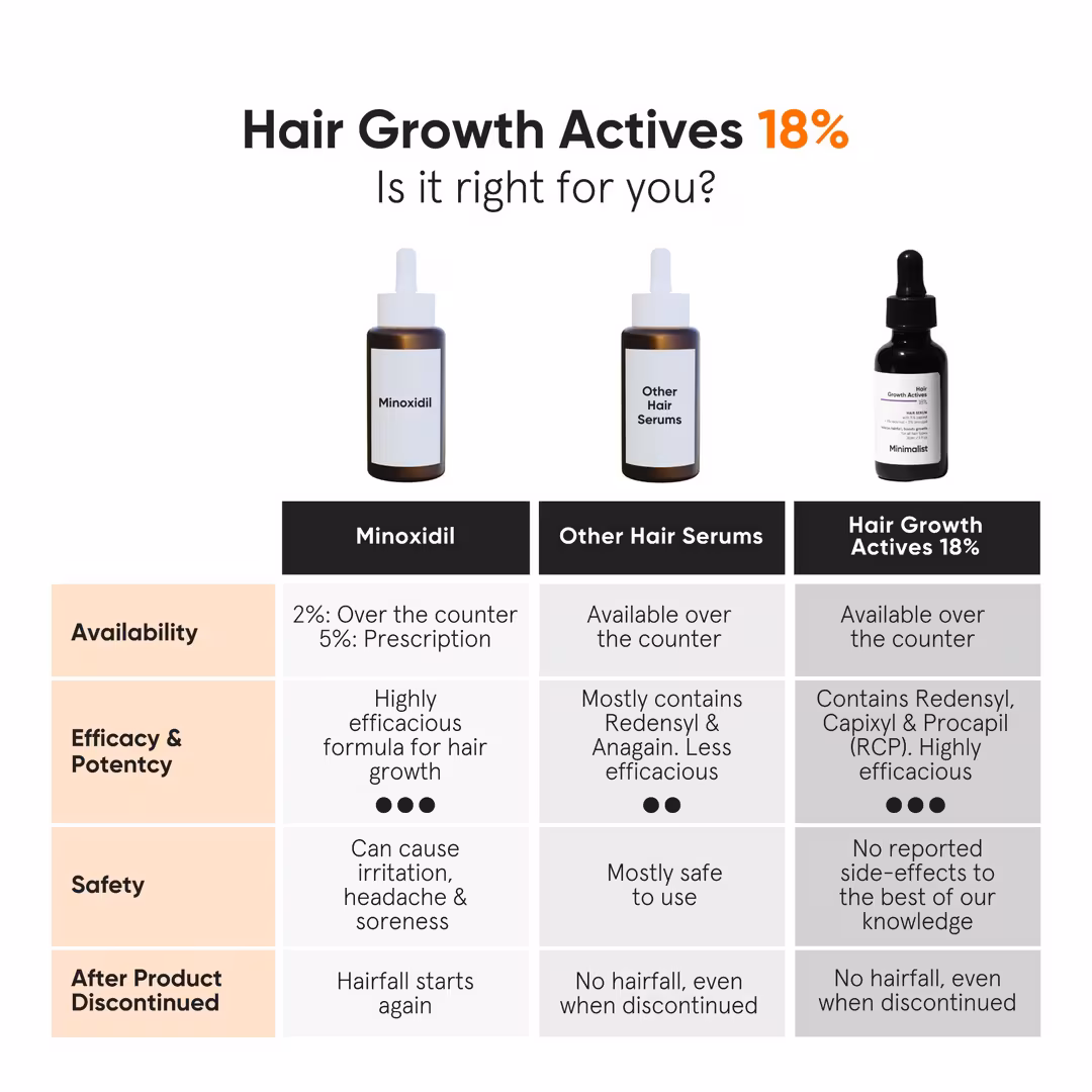 Minimalist  Hair Density 18% Serum for Hairfall Control
