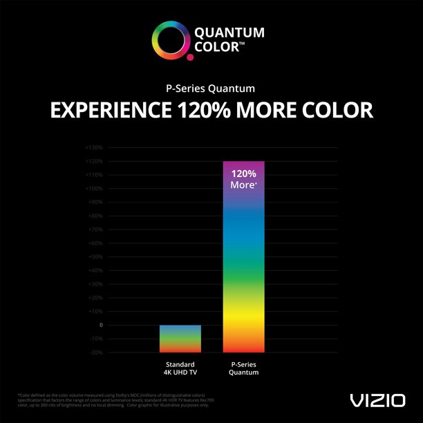 VIZIO 65" Class 4K UHD Quantum Smartcast Smart TV HDR P-Series