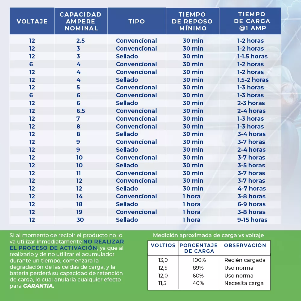 Batería Gel Osaka Ytx6.5l-bs Italika 125z Ft/dm125 F06010049