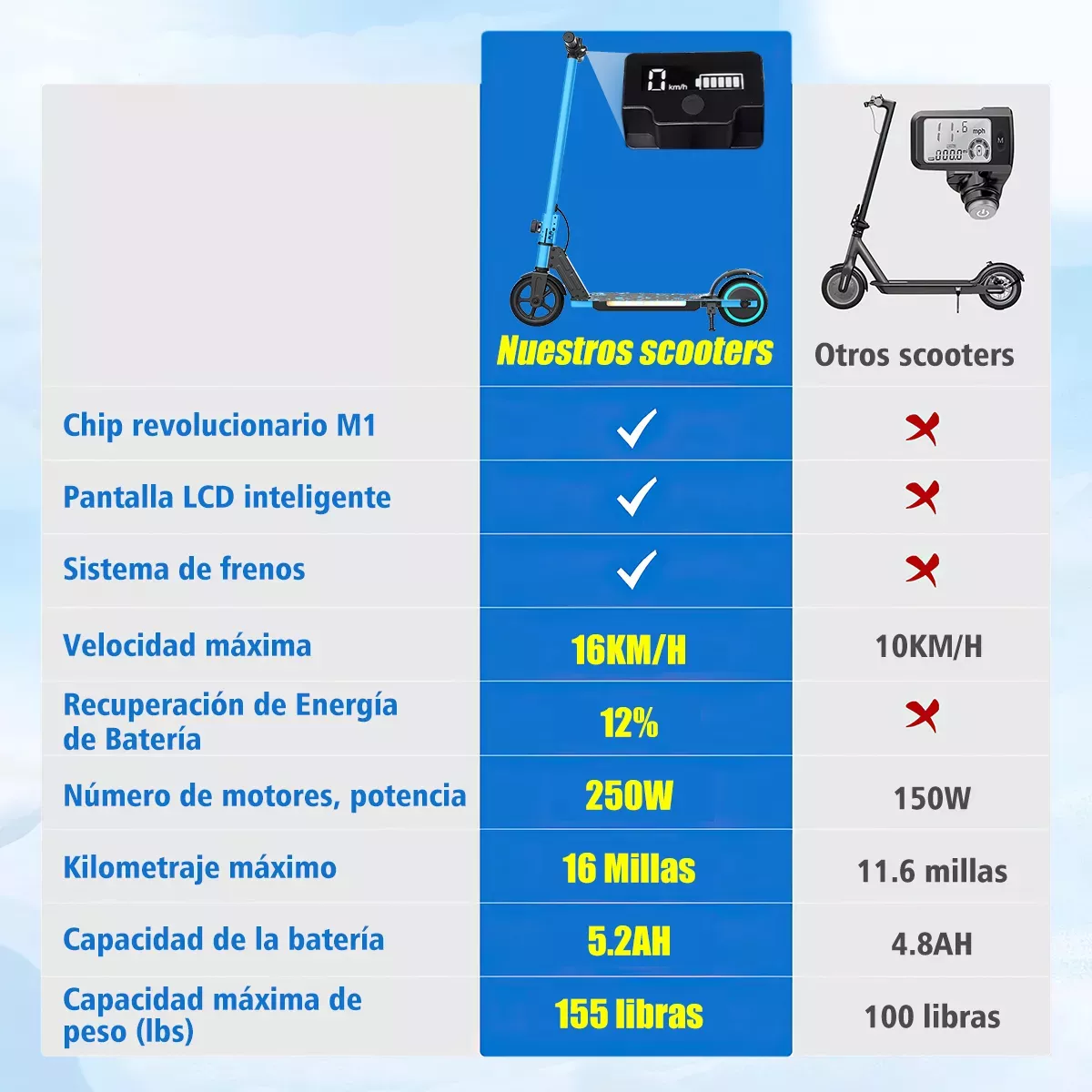 Scooter Patín Eléctrico Led 250w 16km/h 5.2ah Con Rodilleras