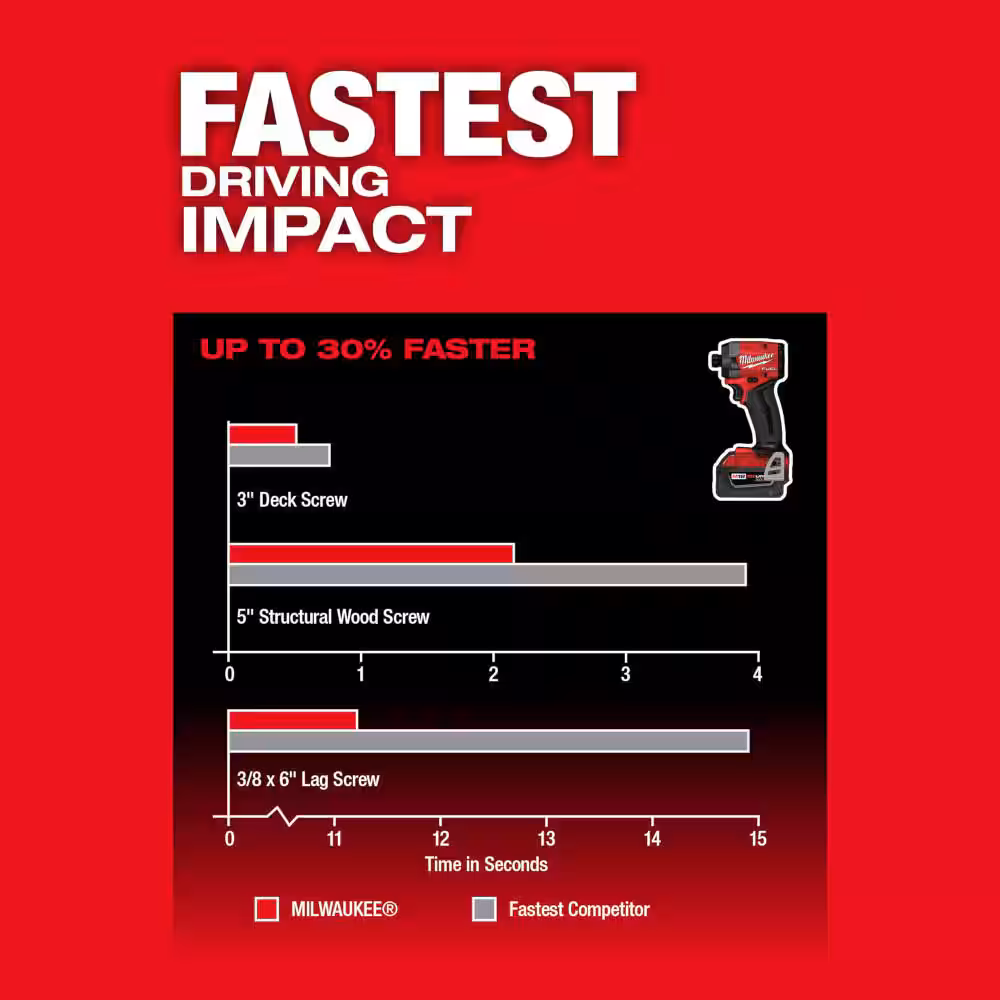 Milwaukee M18 FUEL 18V Lithium-Ion Brushless Cordless Hammer Drill and Impact Driver Combo Kit (2-Tool) with 2 Batteries 3697-22