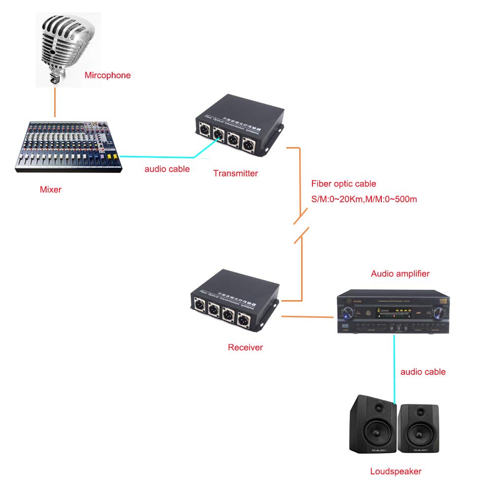 4 x 3Pin XLR Balanced Audio Over Fiber Optic Extenders | Broadcast Quality | Optical SC Fiber Converters, Single Mode 20Km(12.4mi) and Multimode 500m (0.31Mi)- 1 TX and 1 RX Kit