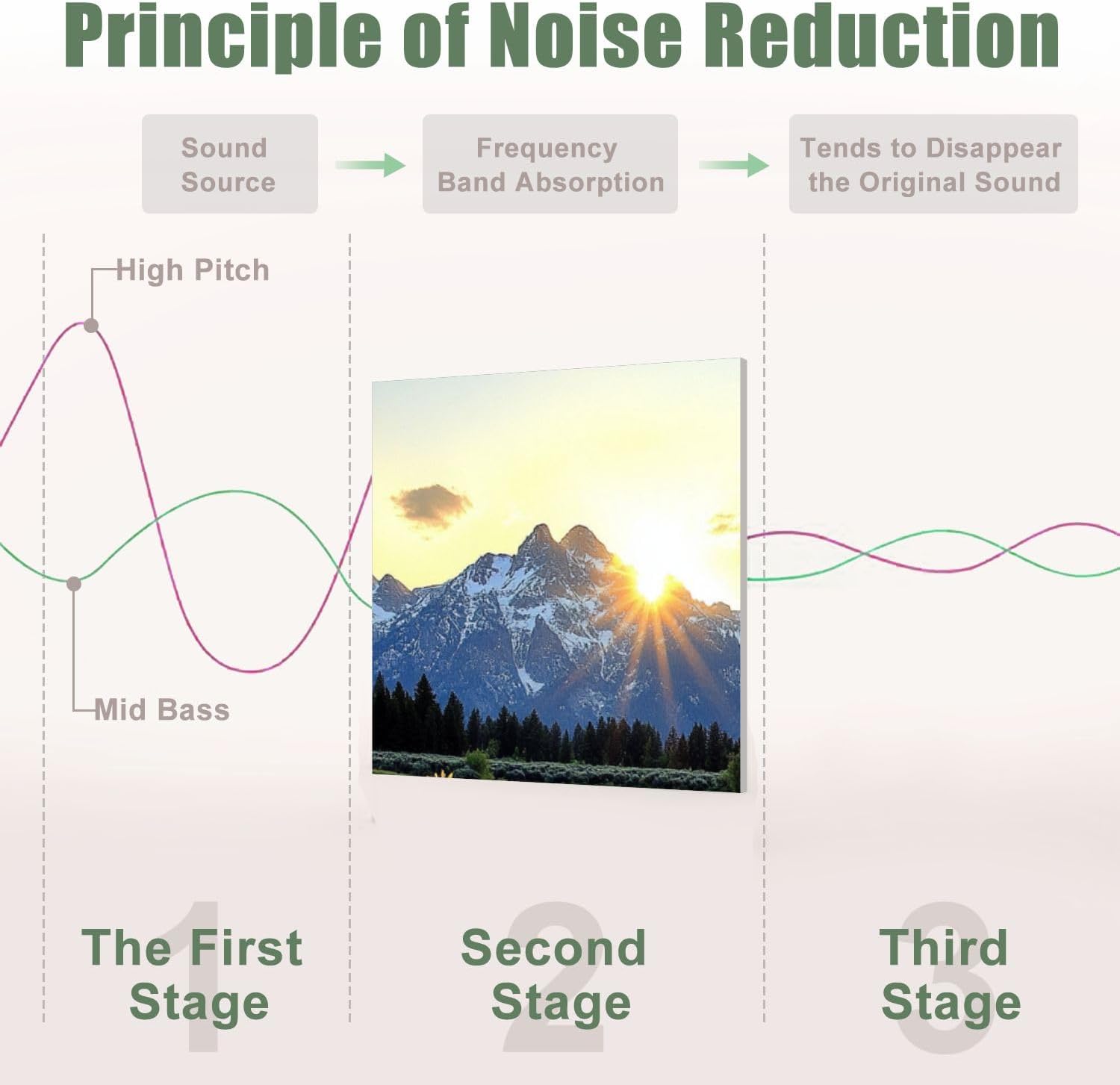 6 Pack Art Acoustic Panels Sound Absorbing Mountain Landscape Sunrise Nature Sunflower Scenery National Park Lake Decorative Soundproof Wall Panels Self Adhesive for Recording Studios Office 72