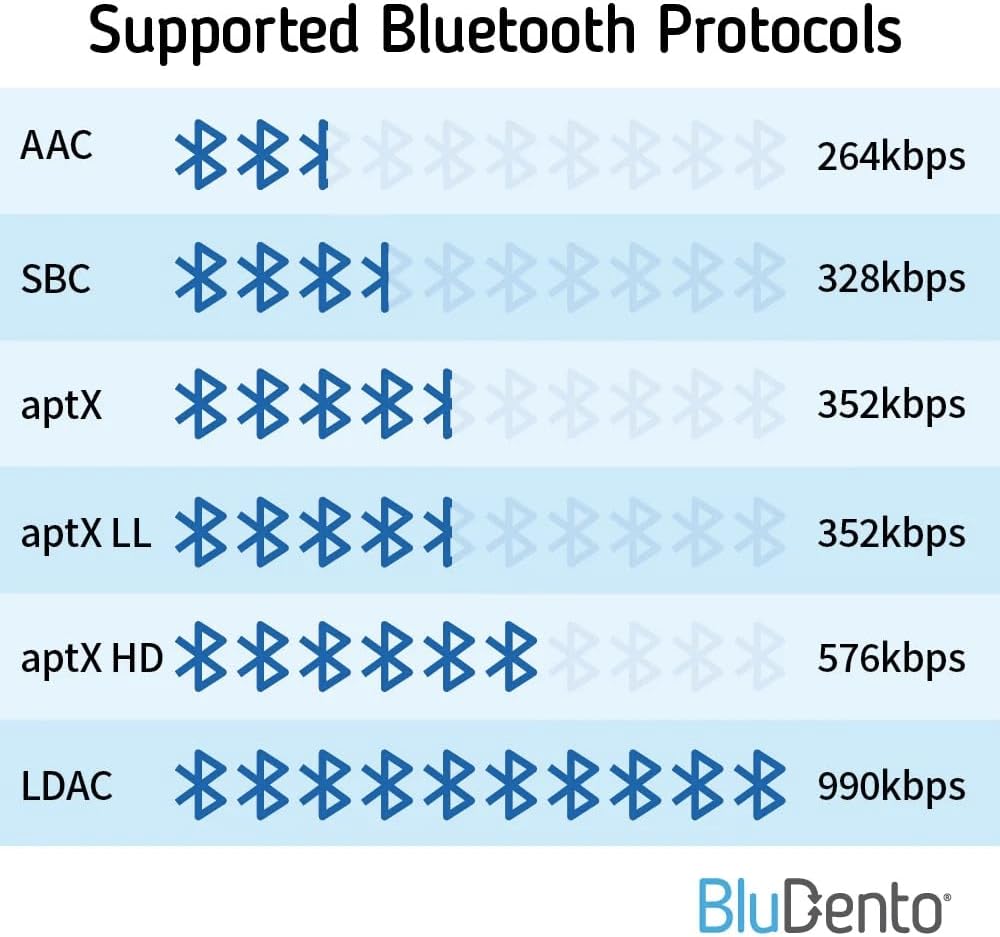 BLT-HD LDAC/aptX HD Bluetooth 5.1 Hi-Fi Receiver with TI DAC, Long-Range, RCA Stereo, Optical (Toslink) & Coaxial S/PDIF Outputs