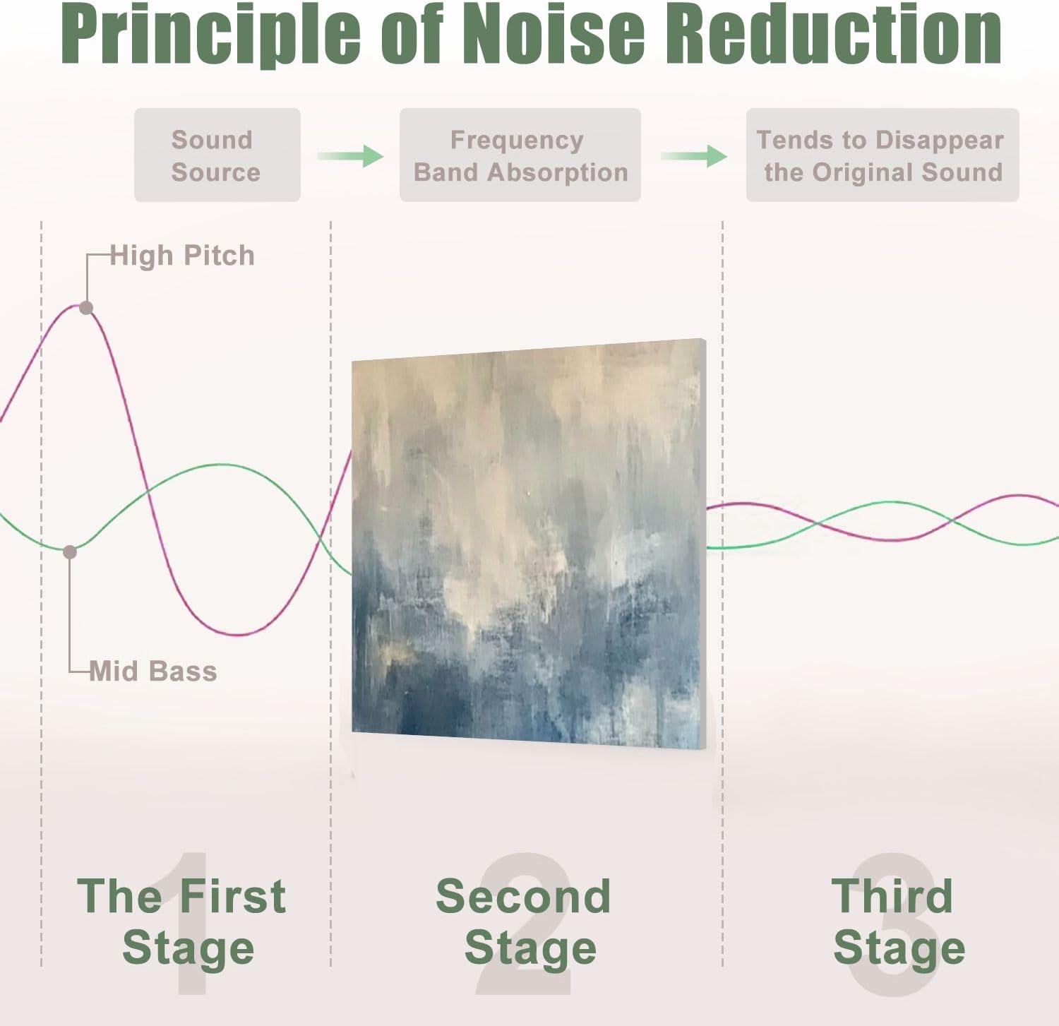 6 Pack Art Acoustic Panels Sound Absorbing Blue Cream Abstract Modern Blurred Shapes Dripping Tones Cloud like Decorative Soundproof Wall Panels Self Adhesive for Recording Studios Office 72