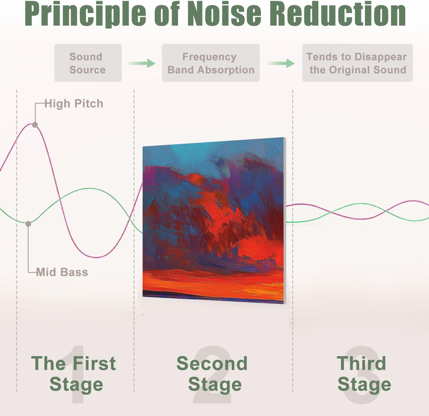 6 Pack Art Acoustic Panels Sound Absorbing Colorful Ocean Sunset Abstract Beach Orange Red Warm Sunrise Large Decorative Soundproof Wall Panels Self Adhesive for Recording Studios Office 72