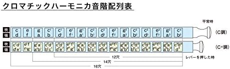 Suzuki S-48S Sirius Chromatic 12-Hole 48-Note Harmonica, Straight Alignment