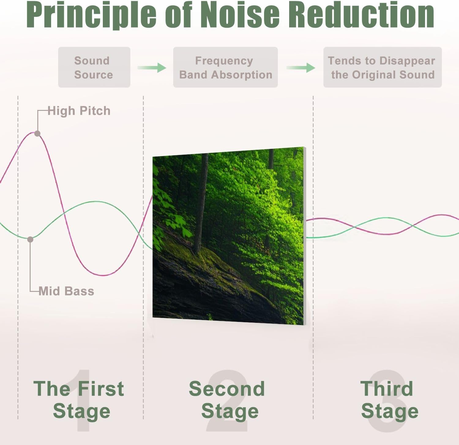 6 Pack Art Acoustic Panels Sound Absorbing River Green Forest Nature Wilderness Modern Rustic Scenic Colorful Decorative Soundproof Wall Panels Self Adhesive for Recording Studios Office 72