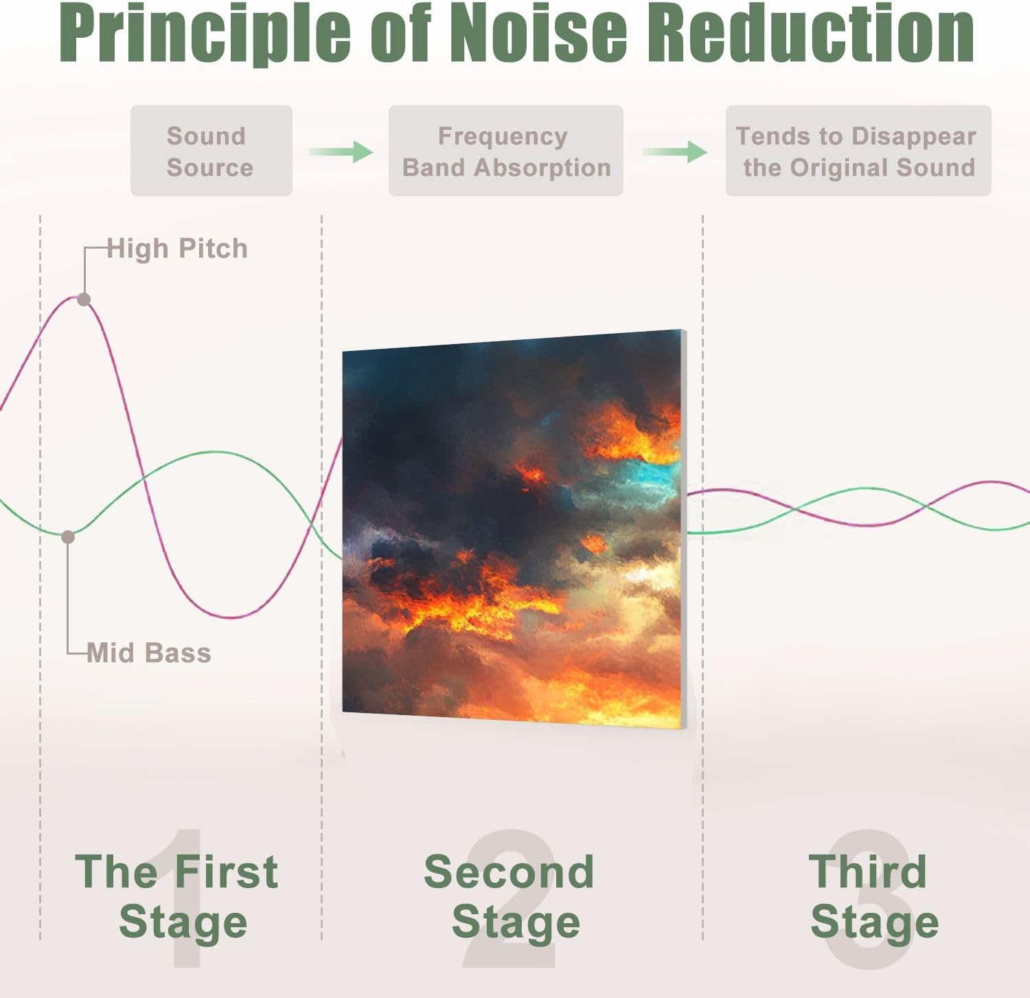 6 Pack Art Acoustic Panels Sound Absorbing Stormbound Sailing Ship Rough Sea Waves Dramatic Sky Sunset Clouds Oil Decorative Soundproof Wall Panels Self Adhesive for Recording Studios Office 72