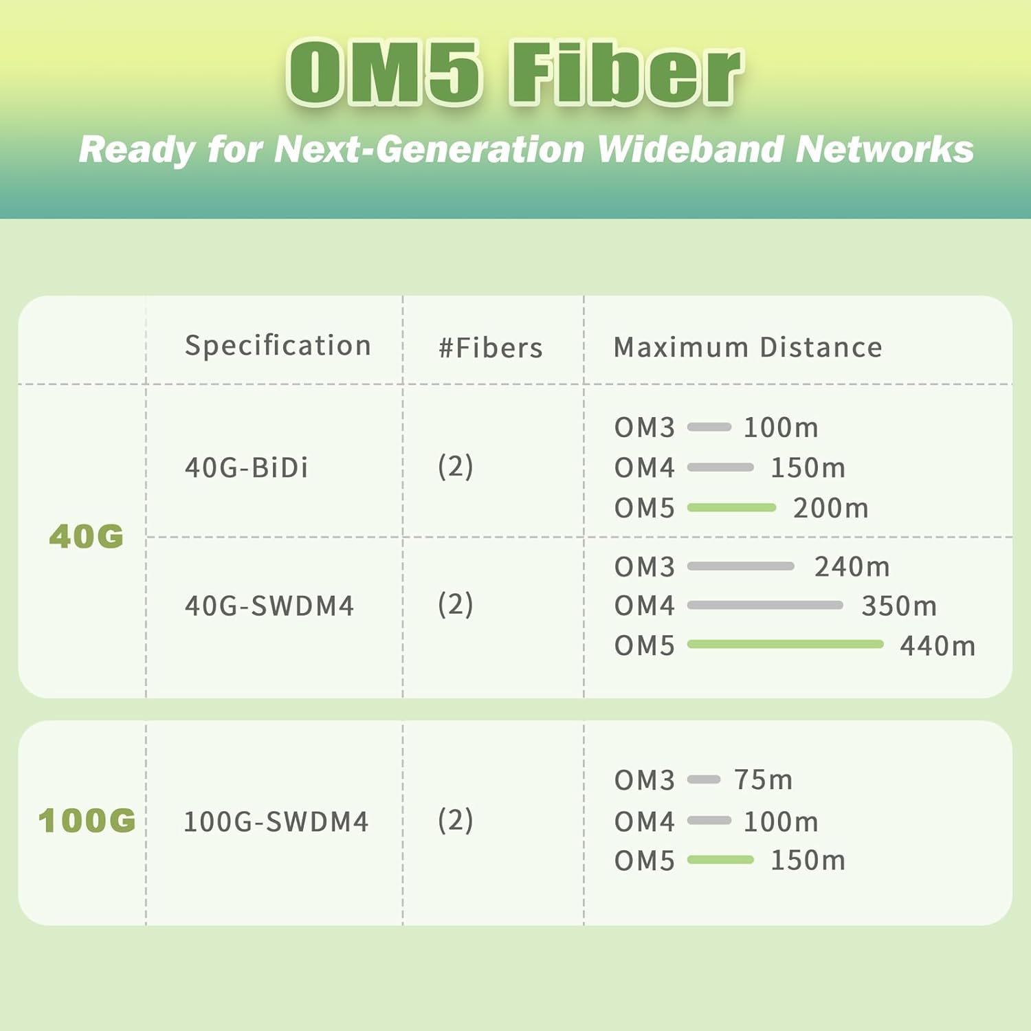 165ft/50m OD-5mm Industrial TPU 40Gb 100Gb OM5 Fiber LC to LC Outdoor Armored Fiber Patch Cable, Duplex Multimode Wideband Fiber Optic Cable, 50/125, LC-LC with Pulling Eye Kit Installed on one end