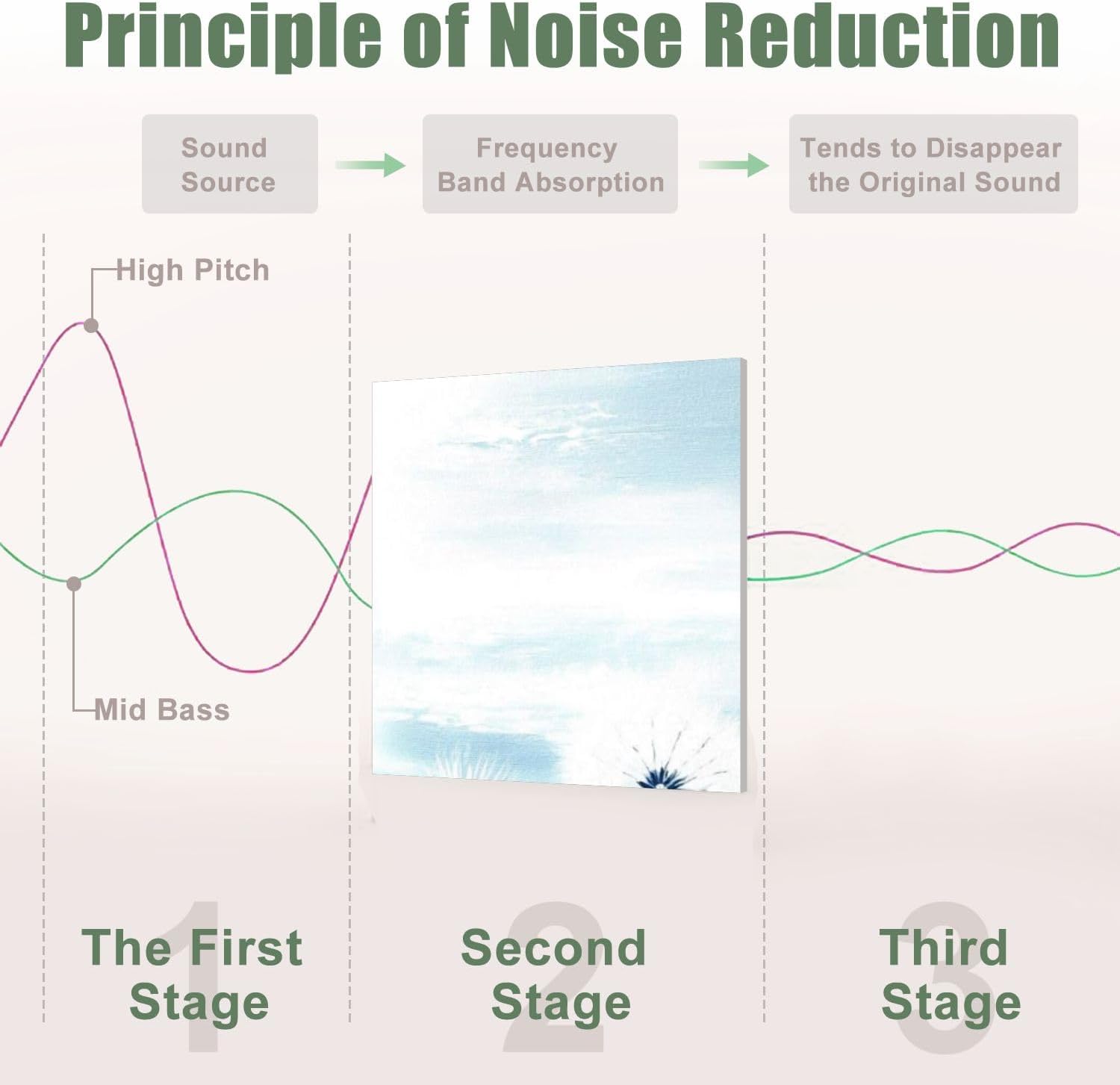 6 Pack Art Acoustic Panels Sound Absorbing Dandelion White Flower Flora Modern Dandelions Wind Soft Blue Oil Decorative Soundproof Wall Panels Self Adhesive for Recording Studios Office 72