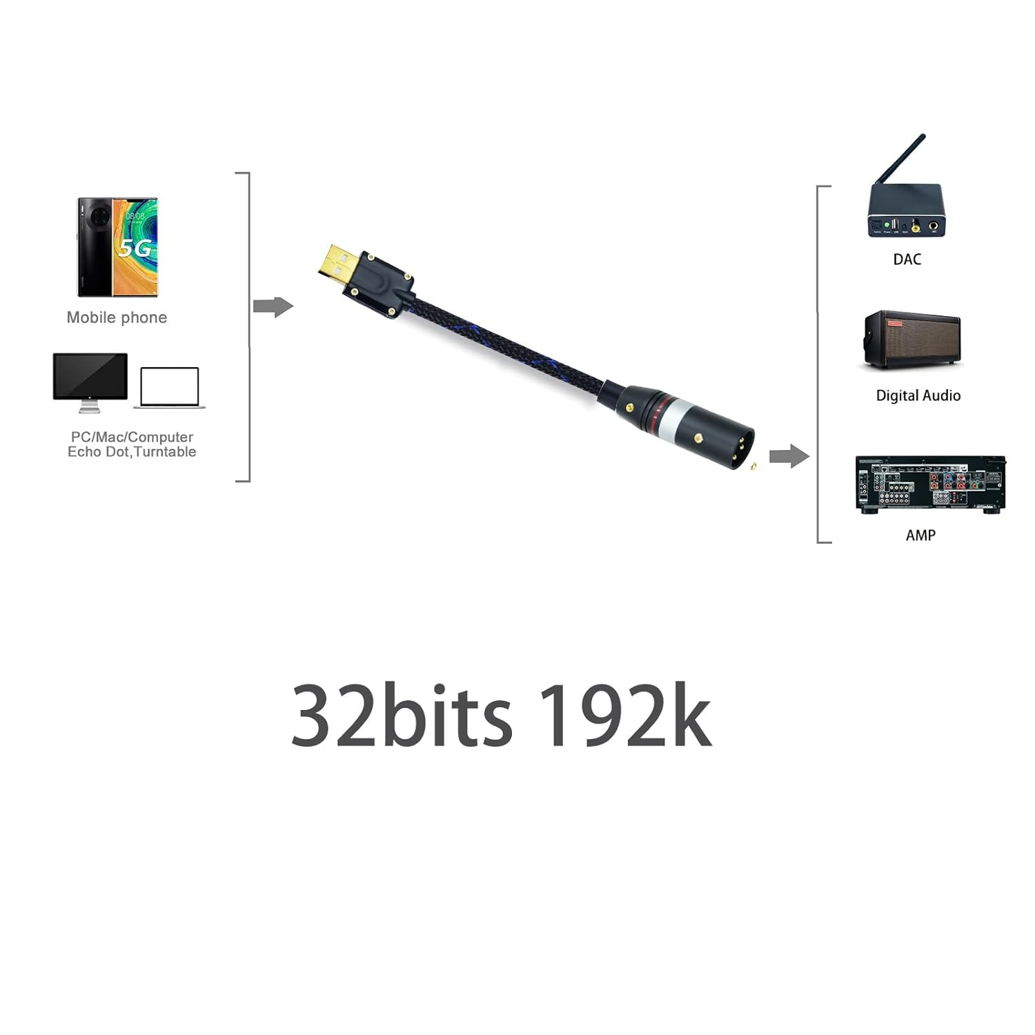 Arklove 7ft USB a to AES Cable Male Type-a to Digital 110Ω Ohm Interface XLR Male Adapter EBU Wire for dac amp Sound Preamp Amplifier with pc DSD64 dsd128 192K