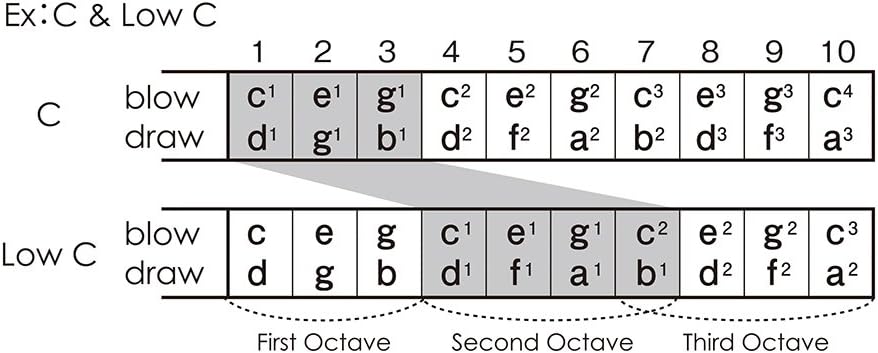 Suzuki M-20-LEB Manji Diatonic Harmonica, Key of Low Eb