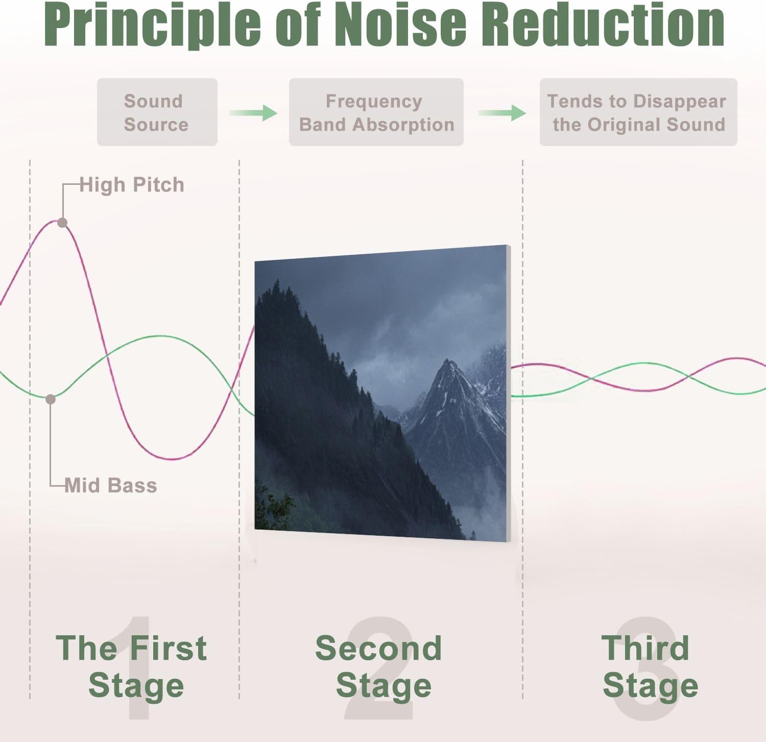 6 Pack Art Acoustic Panels Sound Absorbing Misty Snow Capped Mountains Dense Forest Foggy Atmosphere Tall Pine Decorative Soundproof Wall Panels Self Adhesive for Recording Studios Office 72