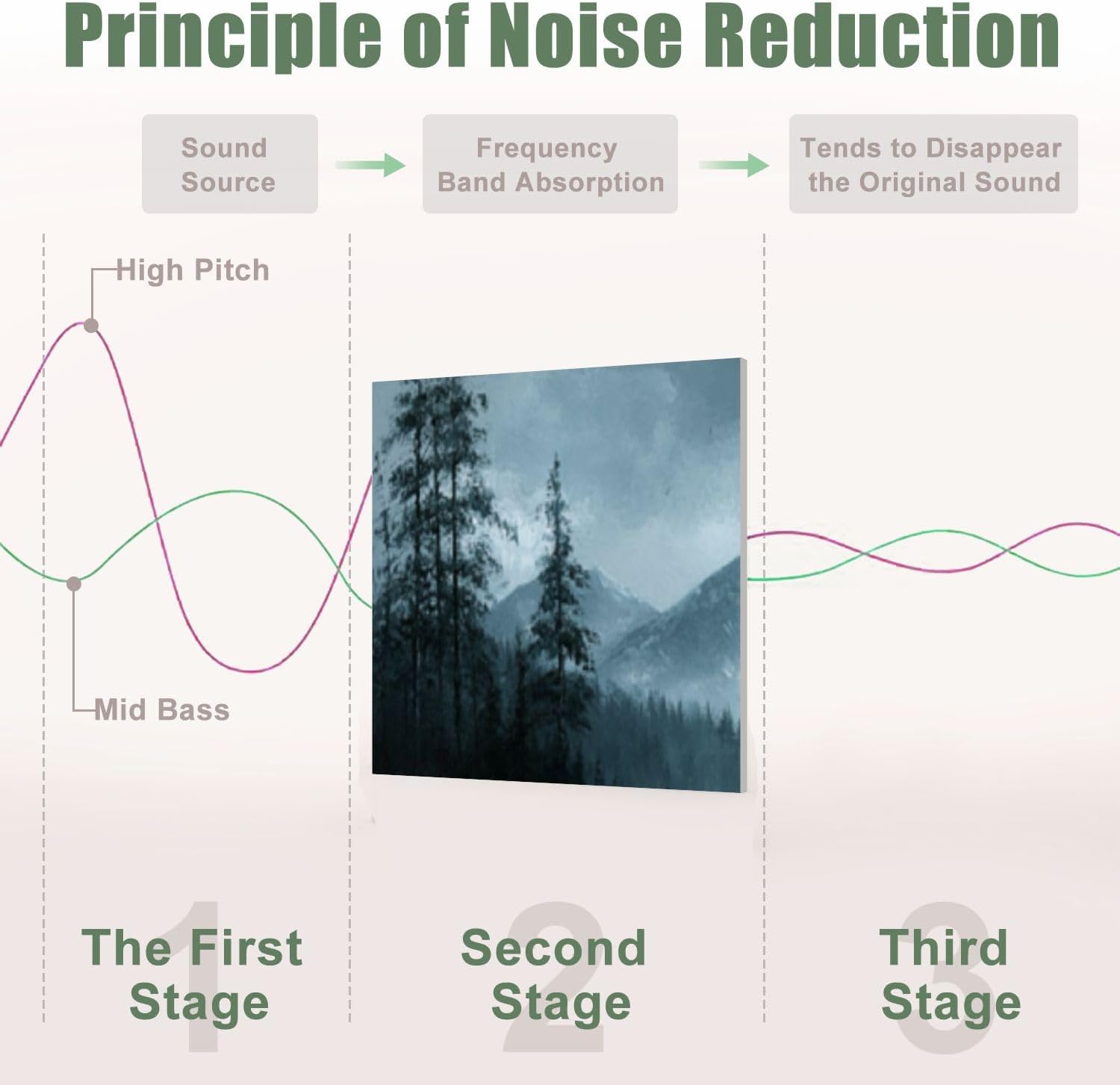 6 Pack Art Acoustic Panels Sound Absorbing Lake Mountains Forest Scenery Nature Landscape Modern Boat Rowboat Decorative Soundproof Wall Panels Self Adhesive for Recording Studios Office 72