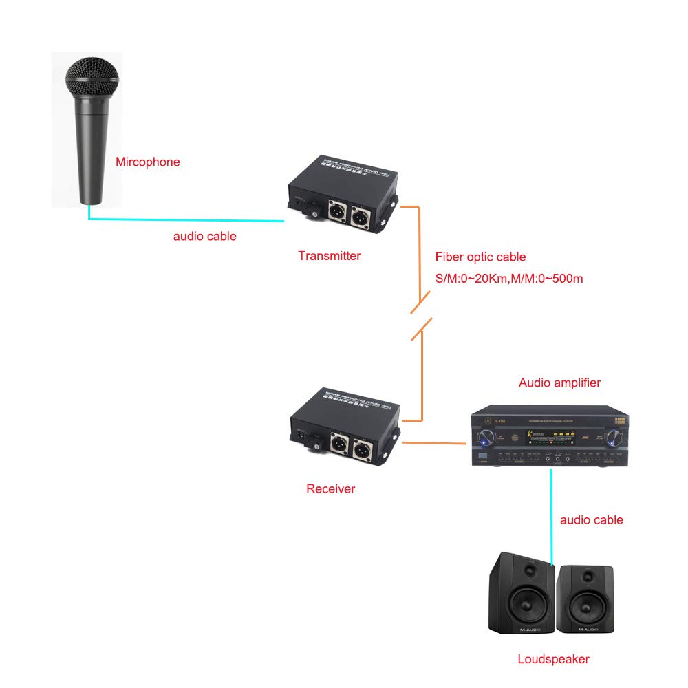 2 x XLR 3PIN Balanced Audio Over Fiber Optic Extenders | Optical SC, Single Mode 20Km(12.4mi) and Multimode 500m (0.31Mi) | Broadcast Quality | 1 TX and 1 RX Kit