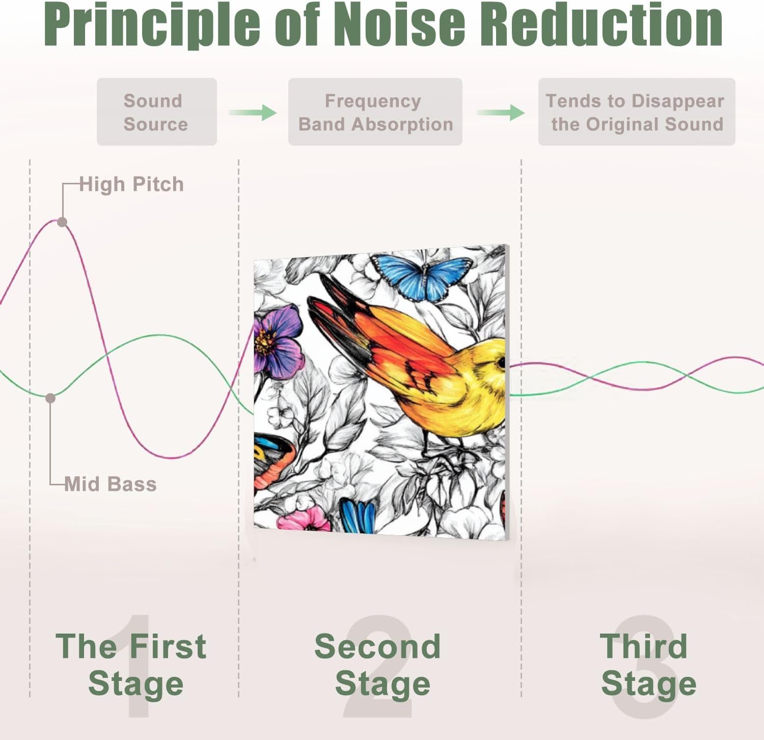 6 Pack Art Acoustic Panels Sound Absorbing Black And White Floral Birds Butterflies Flowers Leaves Branches Hand Decorative Soundproof Wall Panels Self Adhesive for Recording Studios Office 72