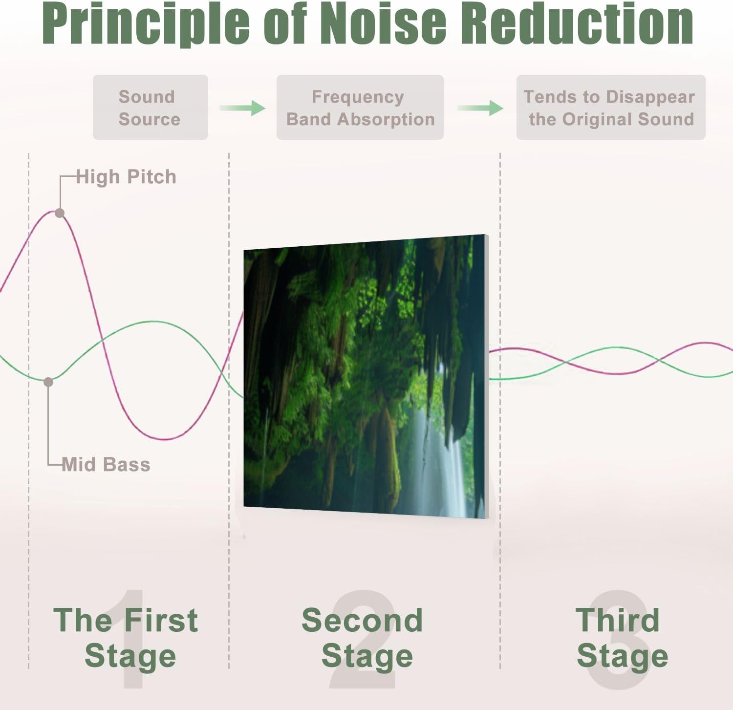 6 Pack Art Acoustic Panels Sound Absorbing Mountain Cave Nature Forest Landscape Waterfall Cave Tropical Trees Decorative Soundproof Wall Panels Self Adhesive for Recording Studios Office 72