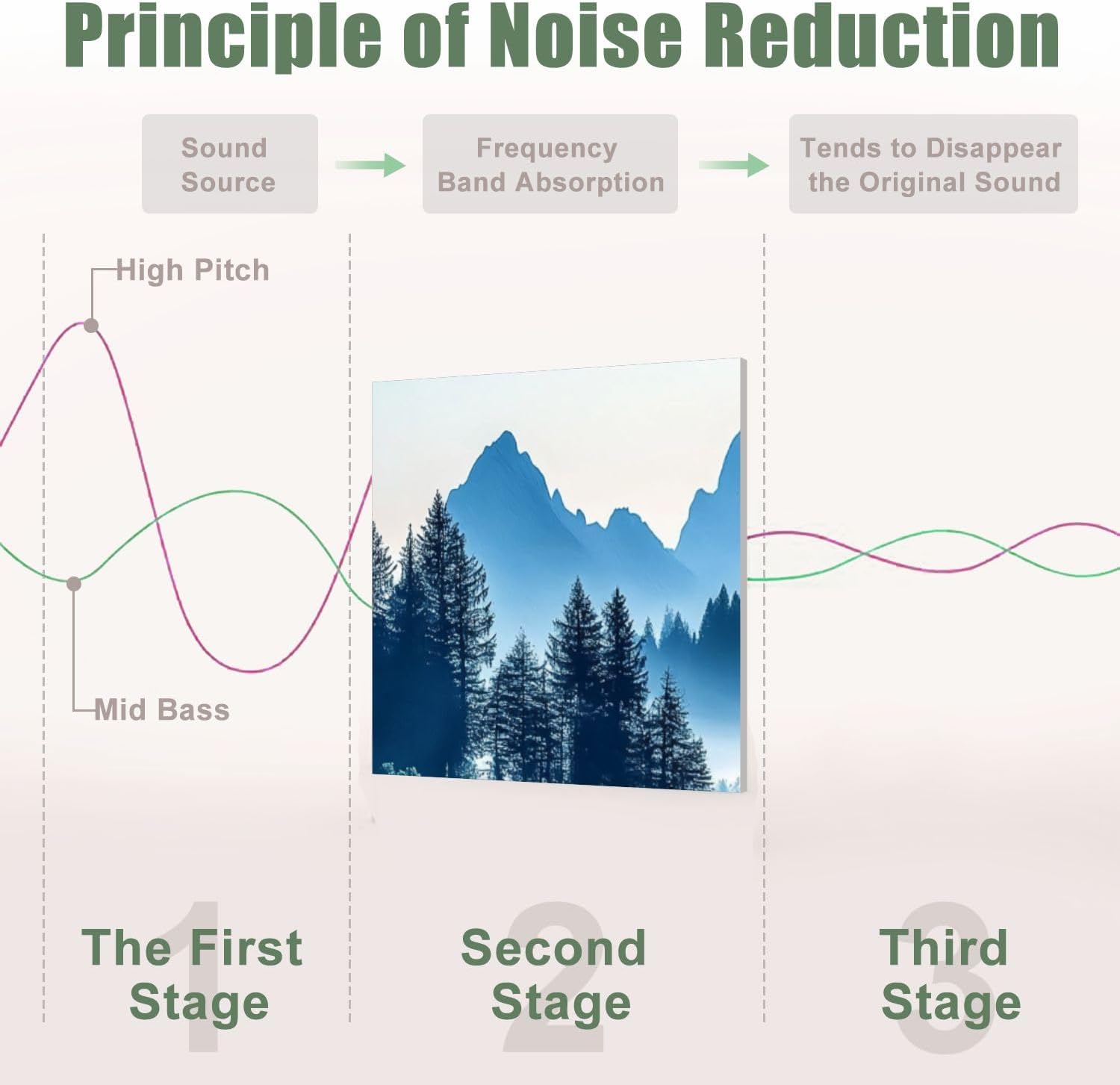 6 Pack Art Acoustic Panels Sound Absorbing Forest Modern Blue Mountains Lake Pine Trees Birds Flight Misty Decorative Soundproof Wall Panels Self Adhesive for Recording Studios Office 72