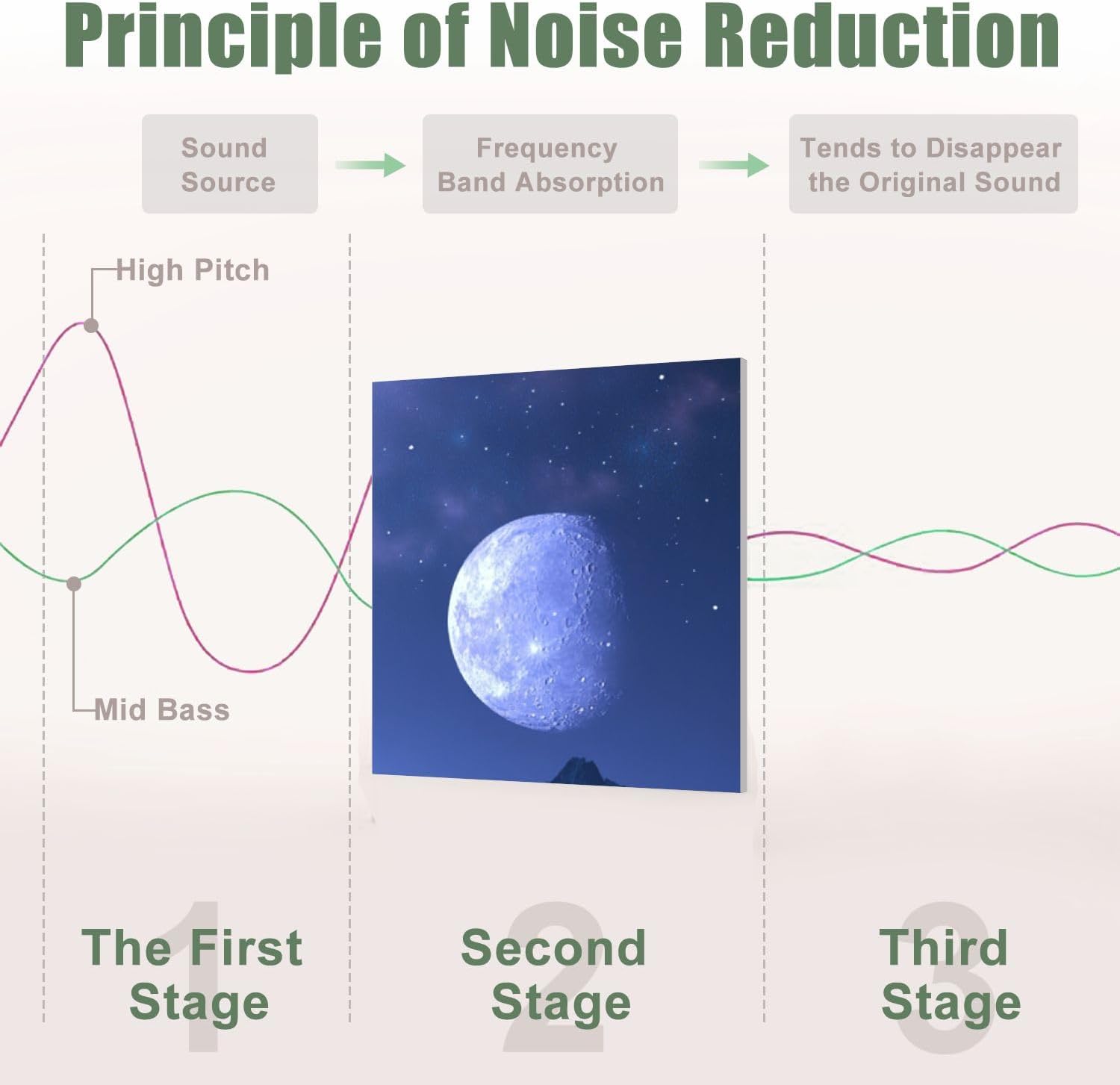 6 Pack Art Acoustic Panels Sound Absorbing Boho Farmhouse Scenery Modern Blossoming Full filled Sky Remote Cabin Decorative Soundproof Wall Panels Self Adhesive for Recording Studios Office 72