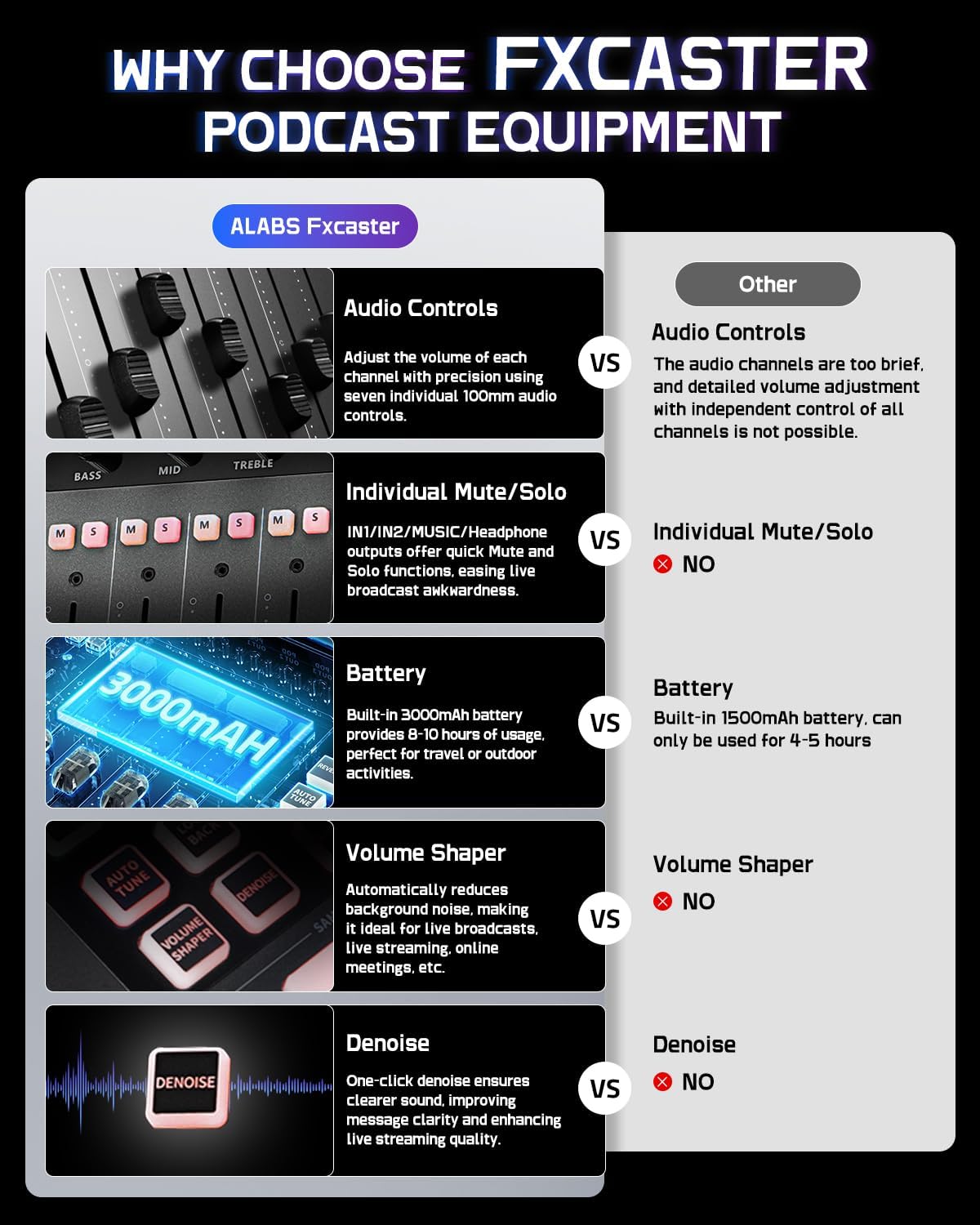 ALABS Fxcaster Podcast Equipment Bundle - All-in-One Podcasting Starter Setup with 7-Channel Soundboard, Audio Interface, and 25mm Diaphragm XLR Microphone for Live Streaming, Recording, and TikTok