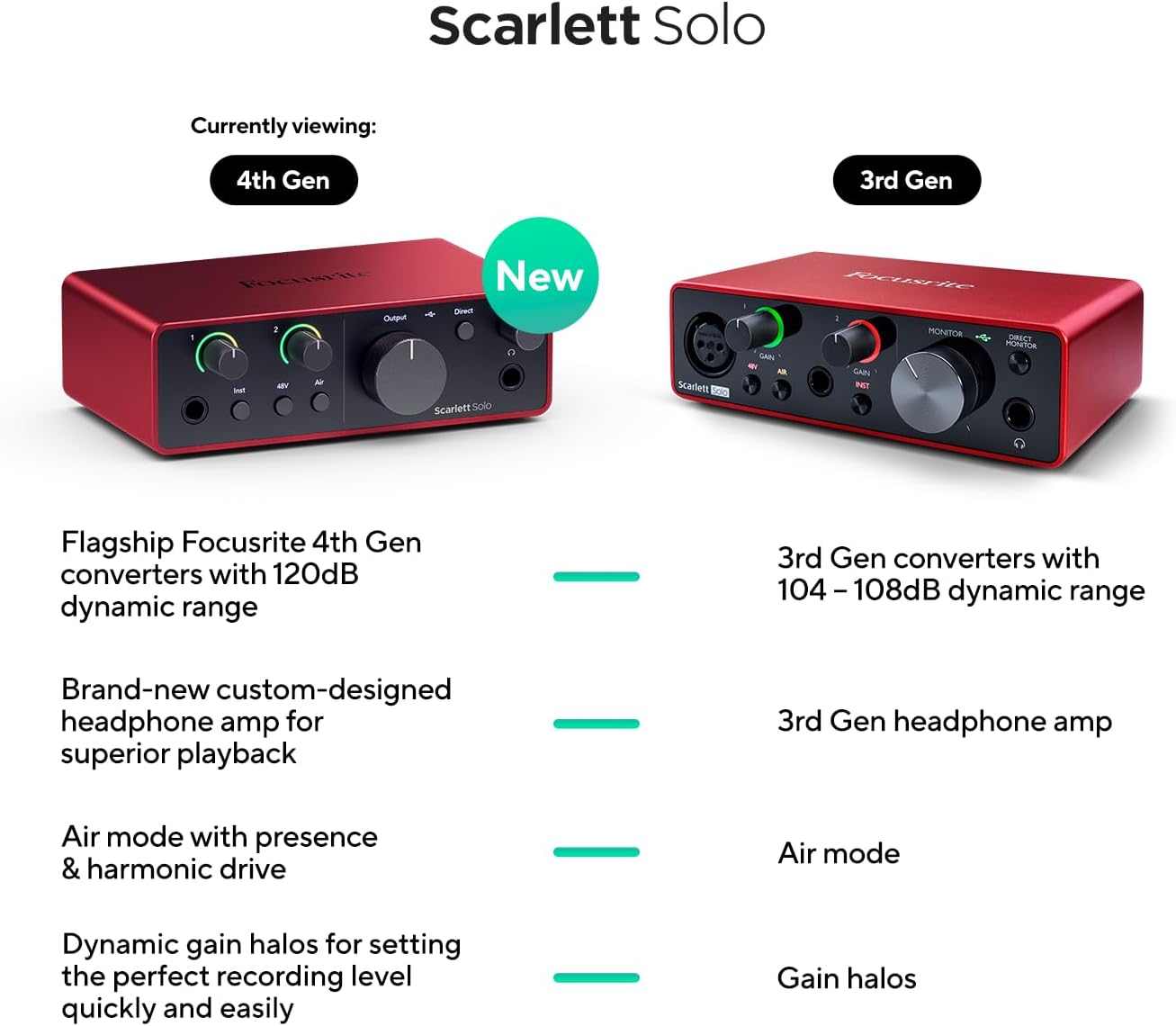 Focusrite Scarlett Solo 4th Gen USB Audio Interface, for the Guitarist, Vocalist, or Producer — High-Fidelity, Studio Quality Recording, and All the Software You Need to Record (Renewed)