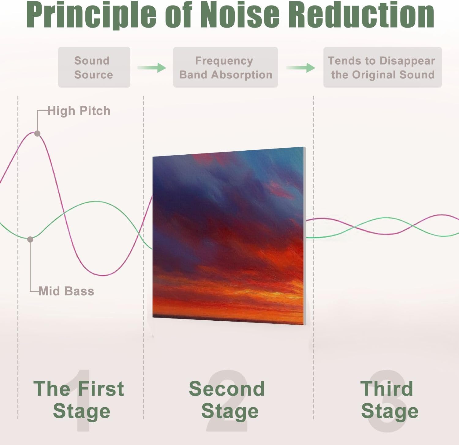 6 Pack Art Acoustic Panels Sound Absorbing Colorful Ocean Sunset Abstract Beach Orange Red Warm Sunrise Sky Decorative Soundproof Wall Panels Self Adhesive for Recording Studios Office 72