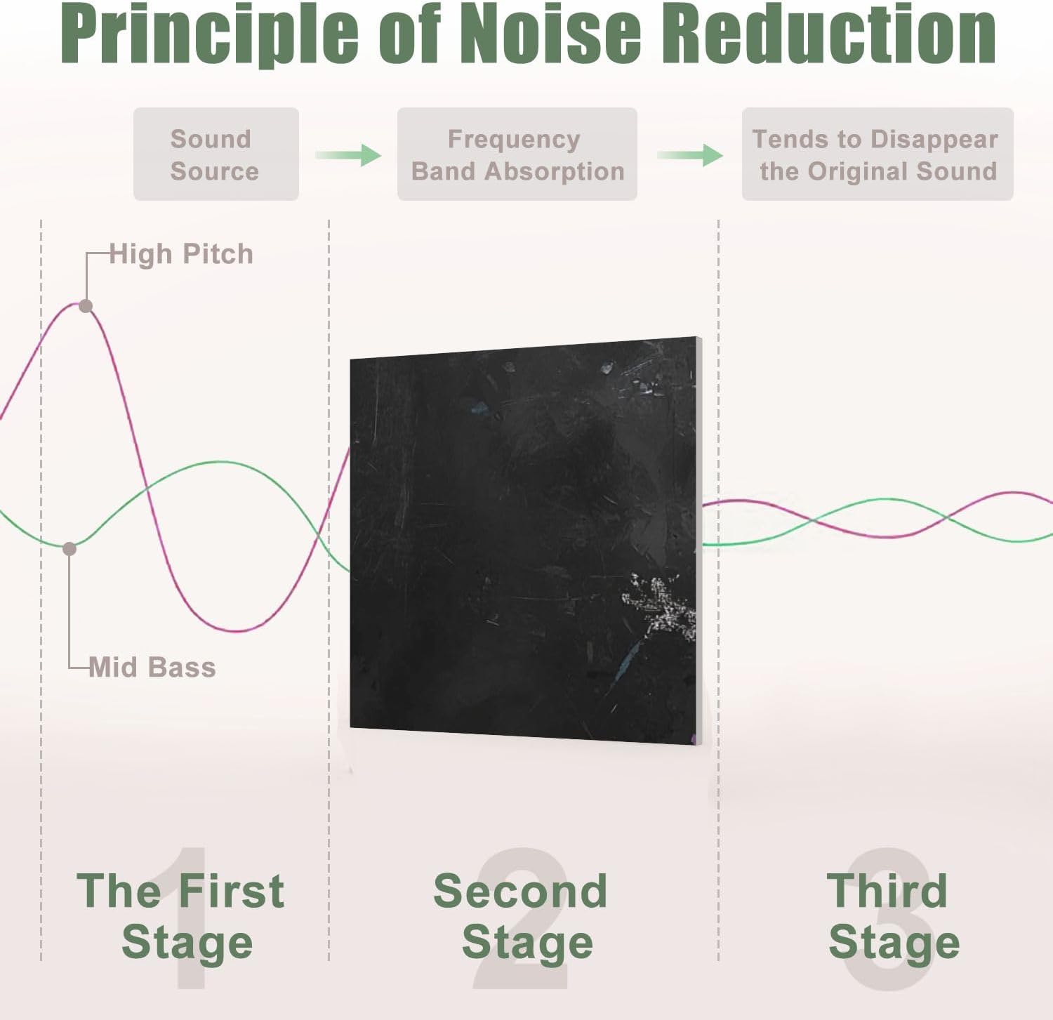 6 Pack Art Acoustic Panels Sound Absorbing Music Modern Musical Note Beautiful Notes Treble Clef Splashes Of Decorative Soundproof Wall Panels Self Adhesive for Recording Studios Office 72