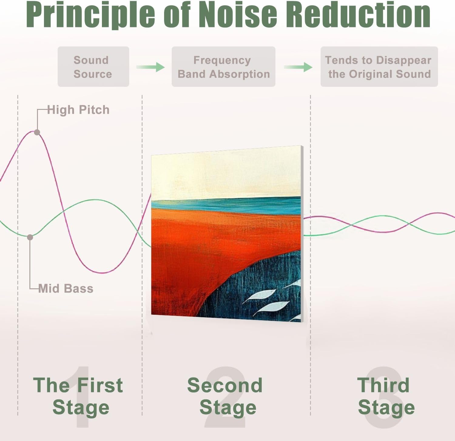 6 Pack Art Acoustic Panels Sound Absorbing Abstract Ocean Red Sunset Modern Flowers Leaves Shapes Fluid Forms Decorative Soundproof Wall Panels Self Adhesive for Recording Studios Office 72