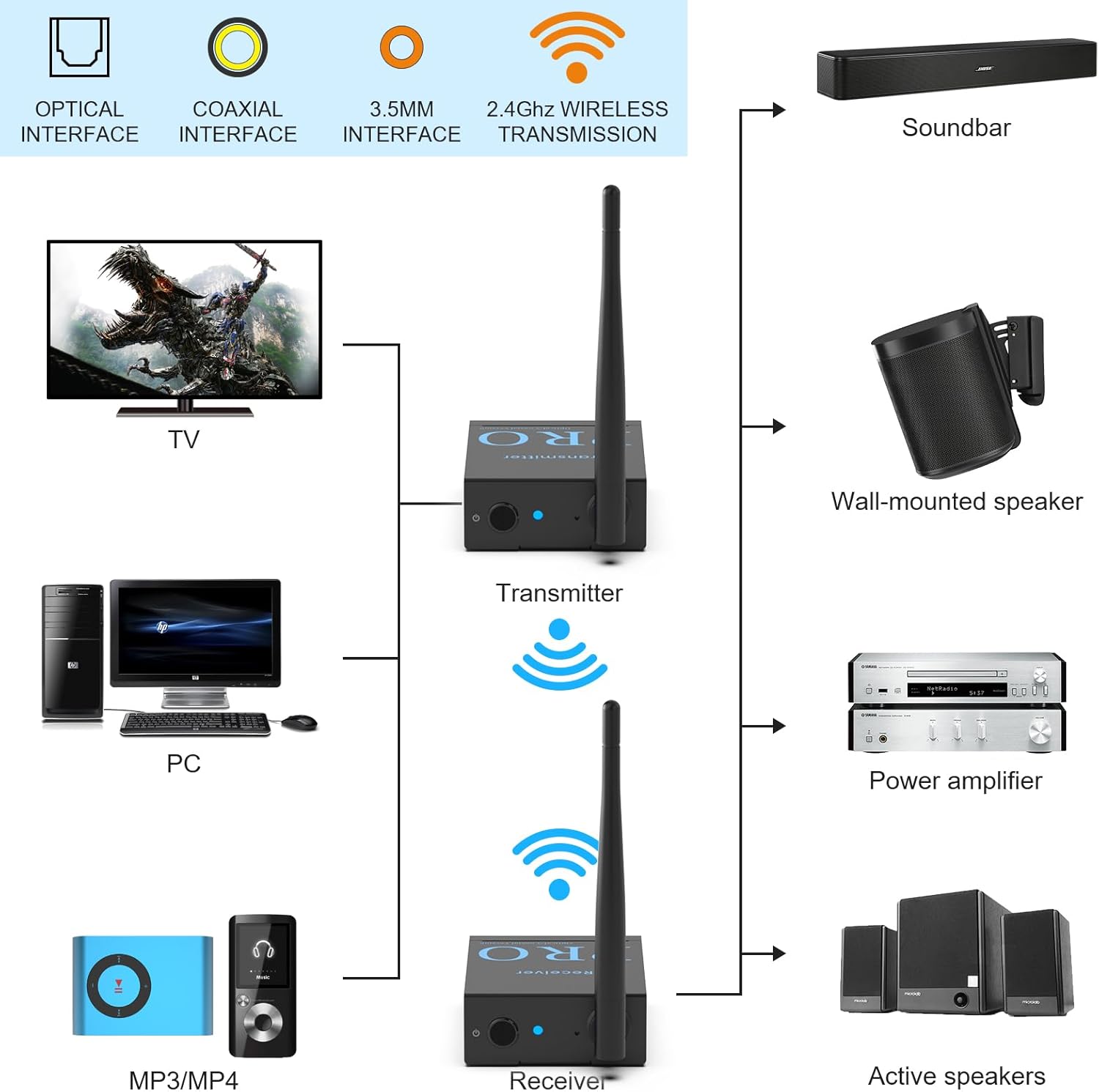1Mii 3-in-1 2.4Ghz Wireless Audio Transmitter Receiver for 2 Subwoofer/Active Speaker/Power Amplifier, 20ms Low Latency, 320ft Range, Optical/Coaxial/3.5mm(RCA) Audio Input/Outpu