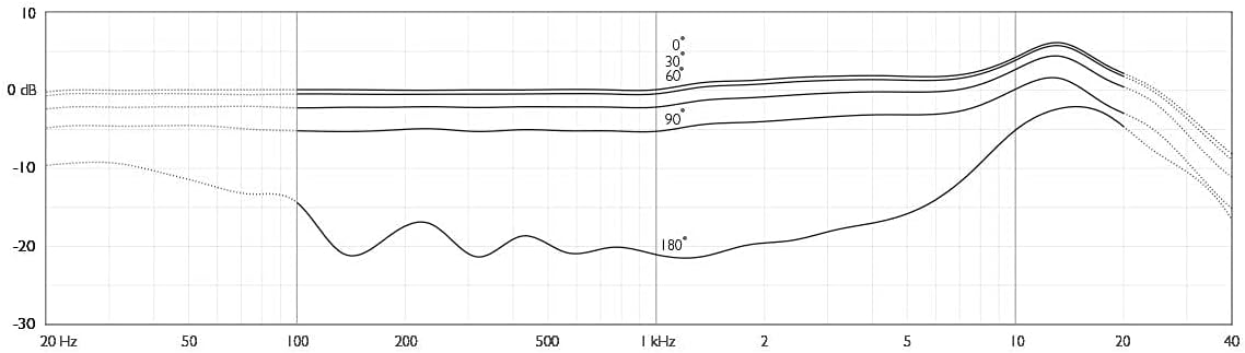 DPA 4488 CORE Directional Headset Microphone with Microdot Connector - Beige