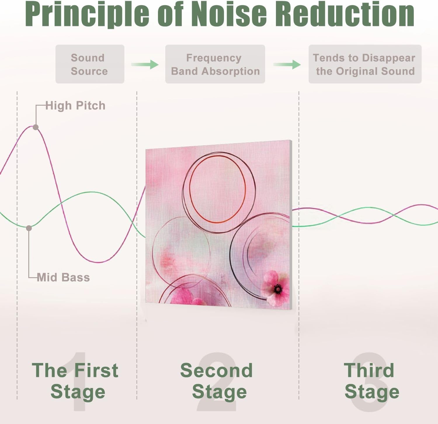 6 Pack Art Acoustic Panels Sound Absorbing Vintage Flowers Pink Rose Retro Floral Farmhouses Circular Patterns Decorative Soundproof Wall Panels Self Adhesive for Recording Studios Office 72