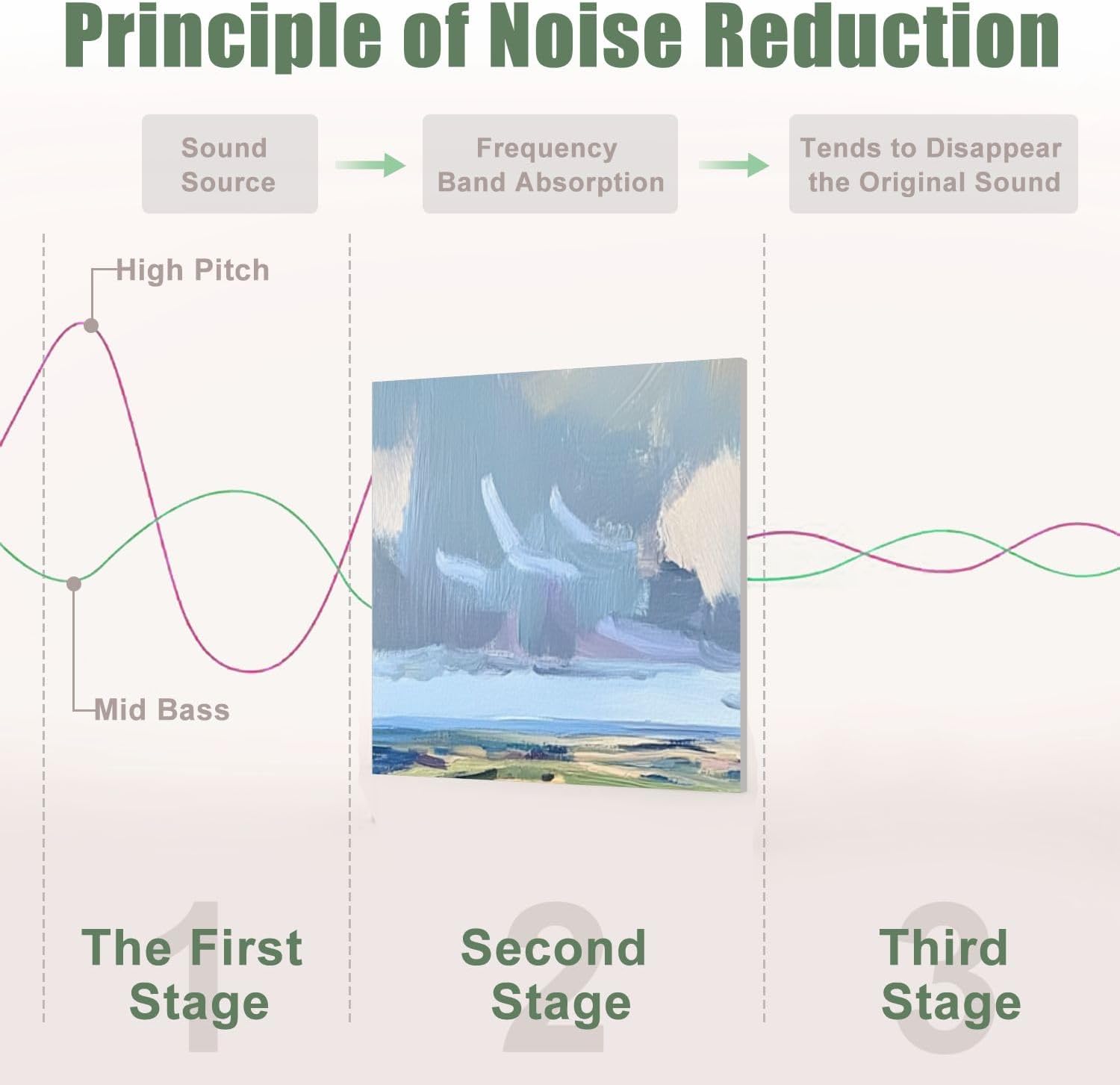 6 Pack Art Acoustic Panels Sound Absorbing Vintage Rural Landscape Nature Scenery Abstract Wilderness Rustic Home Decorative Soundproof Wall Panels Self Adhesive for Recording Studios Office 72