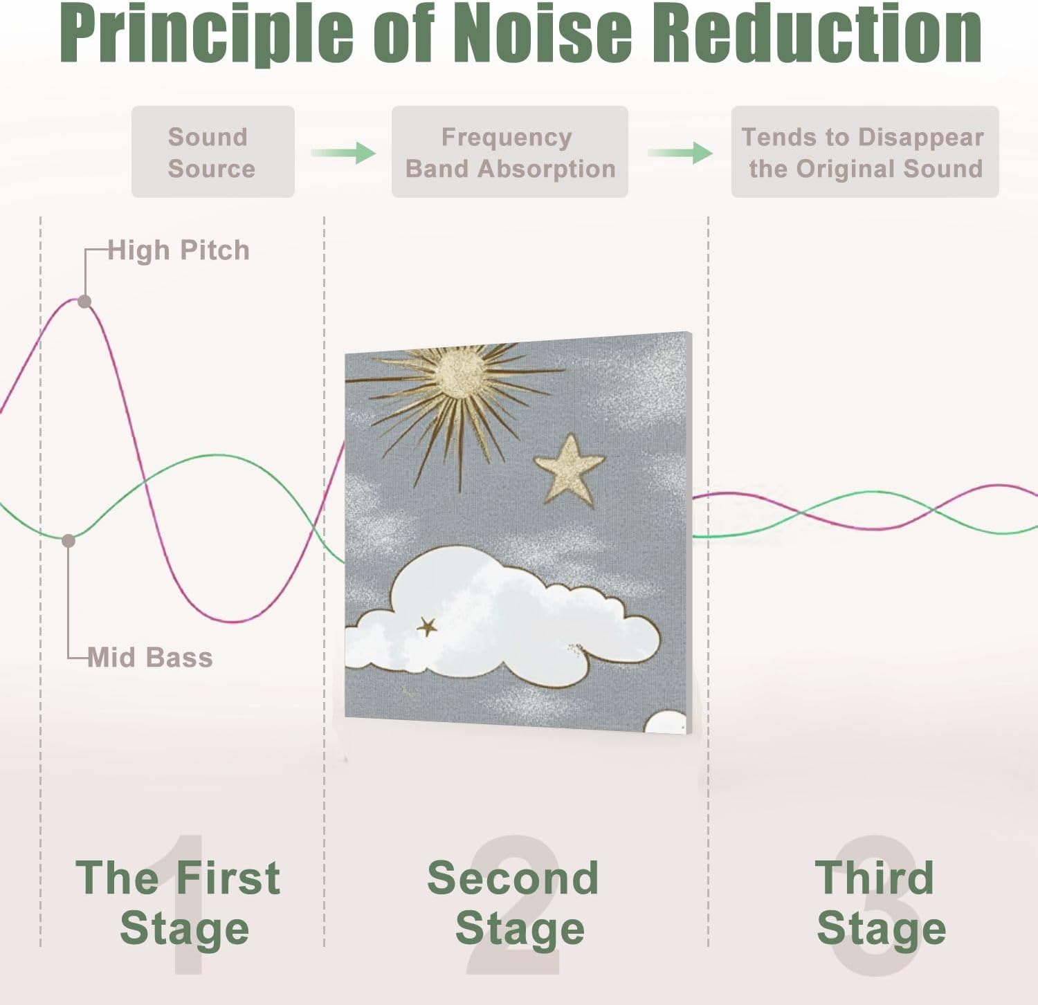 6 Pack Art Acoustic Panels Sound Absorbing Light Grey Clouds Stars Moon Sunburst Shooting Star Soft Colors Decorative Soundproof Wall Panels Self Adhesive for Recording Studios Office 72