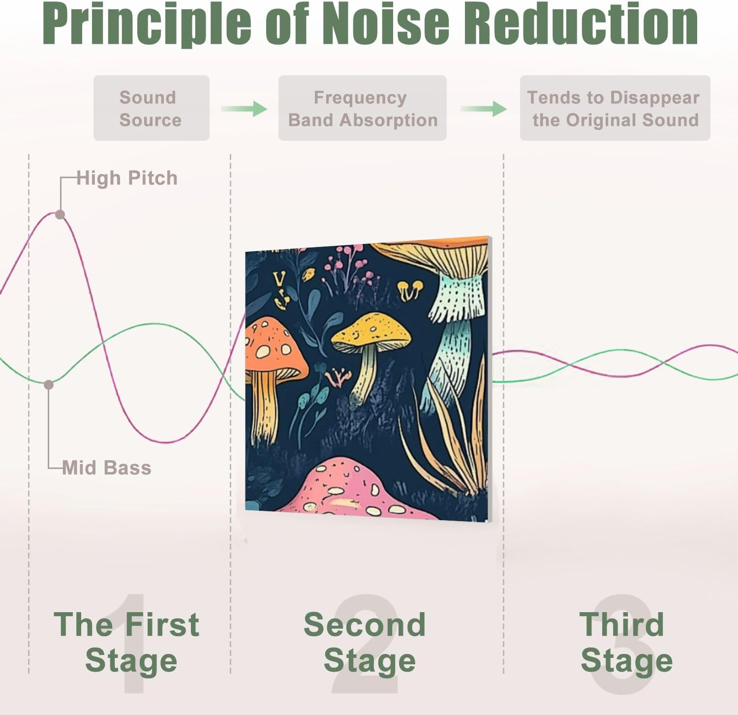 6 Pack Art Acoustic Panels Sound Absorbing Coloful Pink Yellow Red Magical Mushroom Forest Dark Navy Black Decorative Soundproof Wall Panels Self Adhesive for Recording Studios Office 72