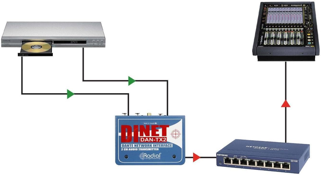 Radial DiNET DAN-TX2 2-Channel Dante Network Transmitter