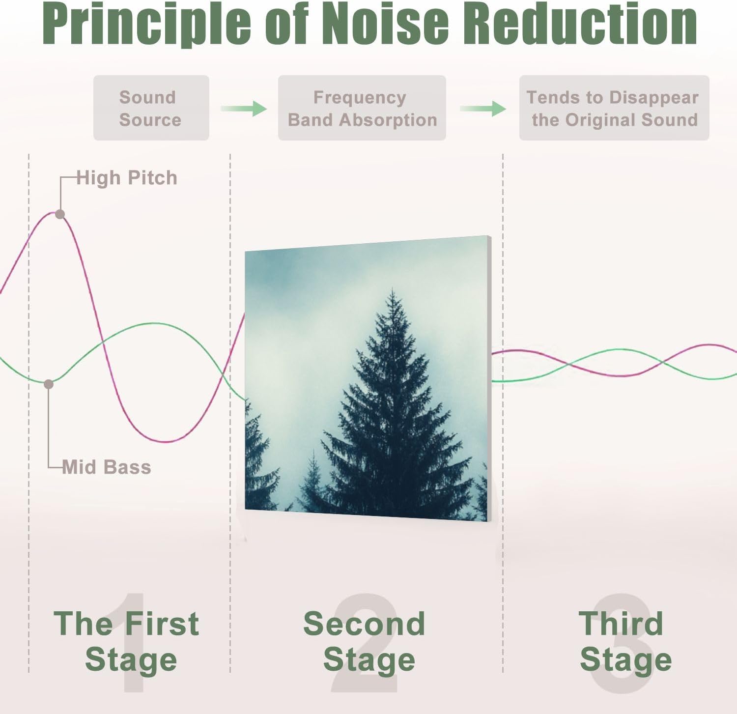 6 Pack Art Acoustic Panels Sound Absorbing Misty Forest Pine Trees Fog Dense Atmosphere Natural Landscape Decorative Soundproof Wall Panels Self Adhesive for Recording Studios Office 72