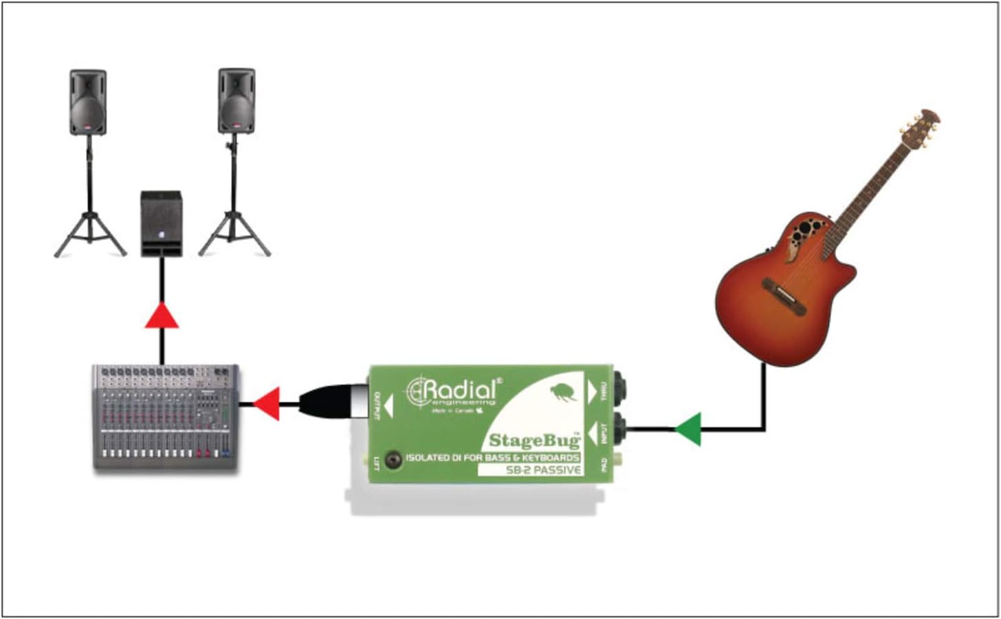 Radial StageBug SB-2 Single Channel Passive Instrument Direct Box with Senor Cables 20' XLR Microphone Cable