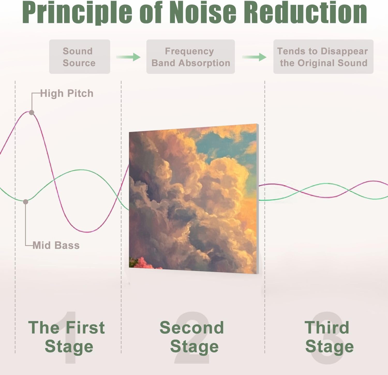 6 Pack Art Acoustic Panels Sound Absorbing Lamb Pink Flower Field Modern Theme Christian Christ Spiritual Flowers Decorative Soundproof Wall Panels Self Adhesive for Recording Studios Office 72