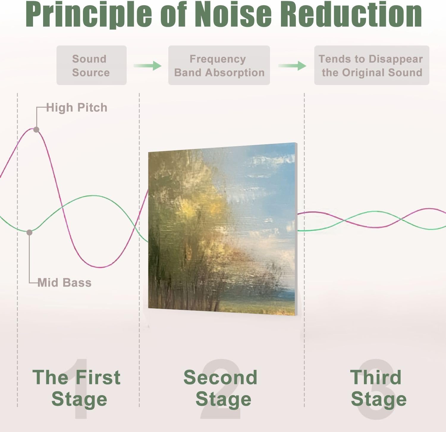 6 Pack Art Acoustic Panels Sound Absorbing Framed Flowers Art Colorful Wildflower Field Nature Spring Landscape Decorative Soundproof Wall Panels Self Adhesive for Recording Studios Office 72