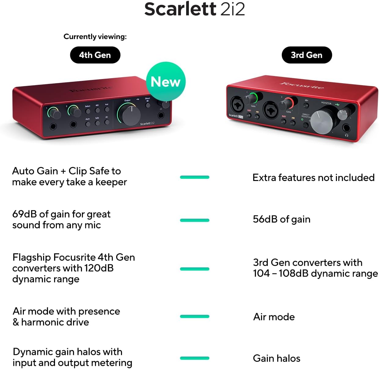 RØDE PSA1+ Studio Arm + Focusrite Scarlett 2i2 4th Gen USB Audio Interface Recording Bundle