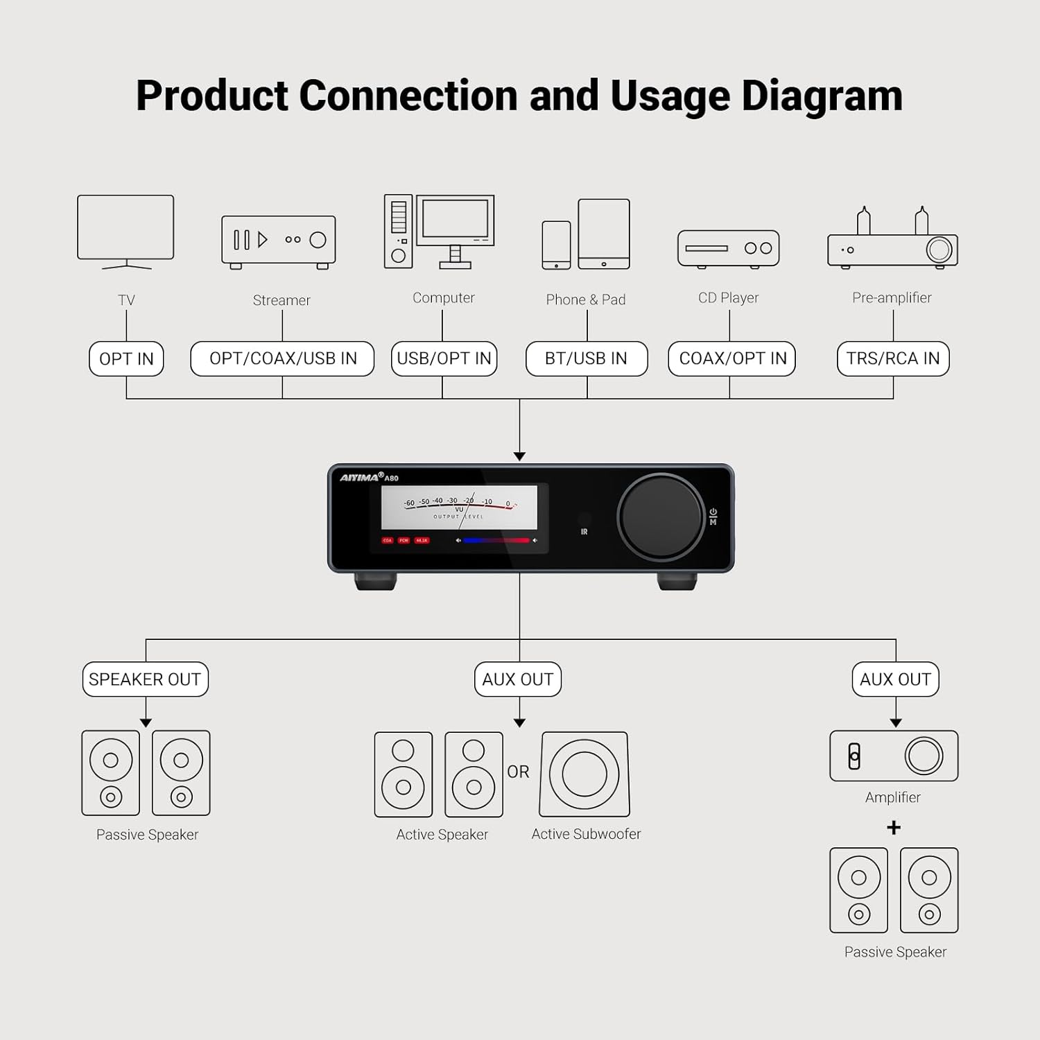 AIYIMA A80 Bluetooth Amplifier DAC Stereo HiFi Home Audio Receiver with PFFB,2.0 Channel Hi-Res Class D Power Amp with PC-USB COA Opt Inputs,Digital VU Meter | SUB Pre-Out | TRS Balanced Input |Tone
