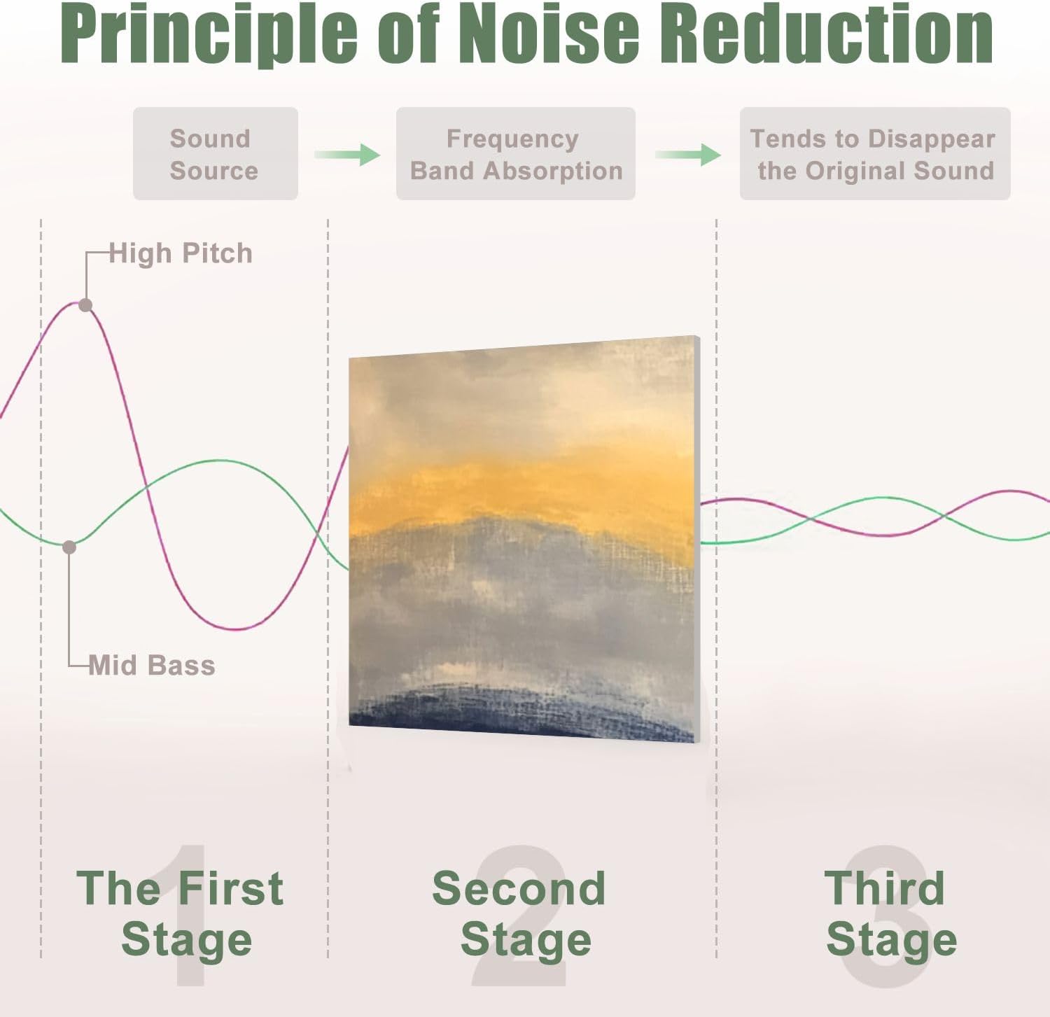 6 Pack Art Acoustic Panels Sound Absorbing Modern Style Abstract Hills Sunset Sky Ethereal Horizon Blended Colors Decorative Soundproof Wall Panels Self Adhesive for Recording Studios Office 72