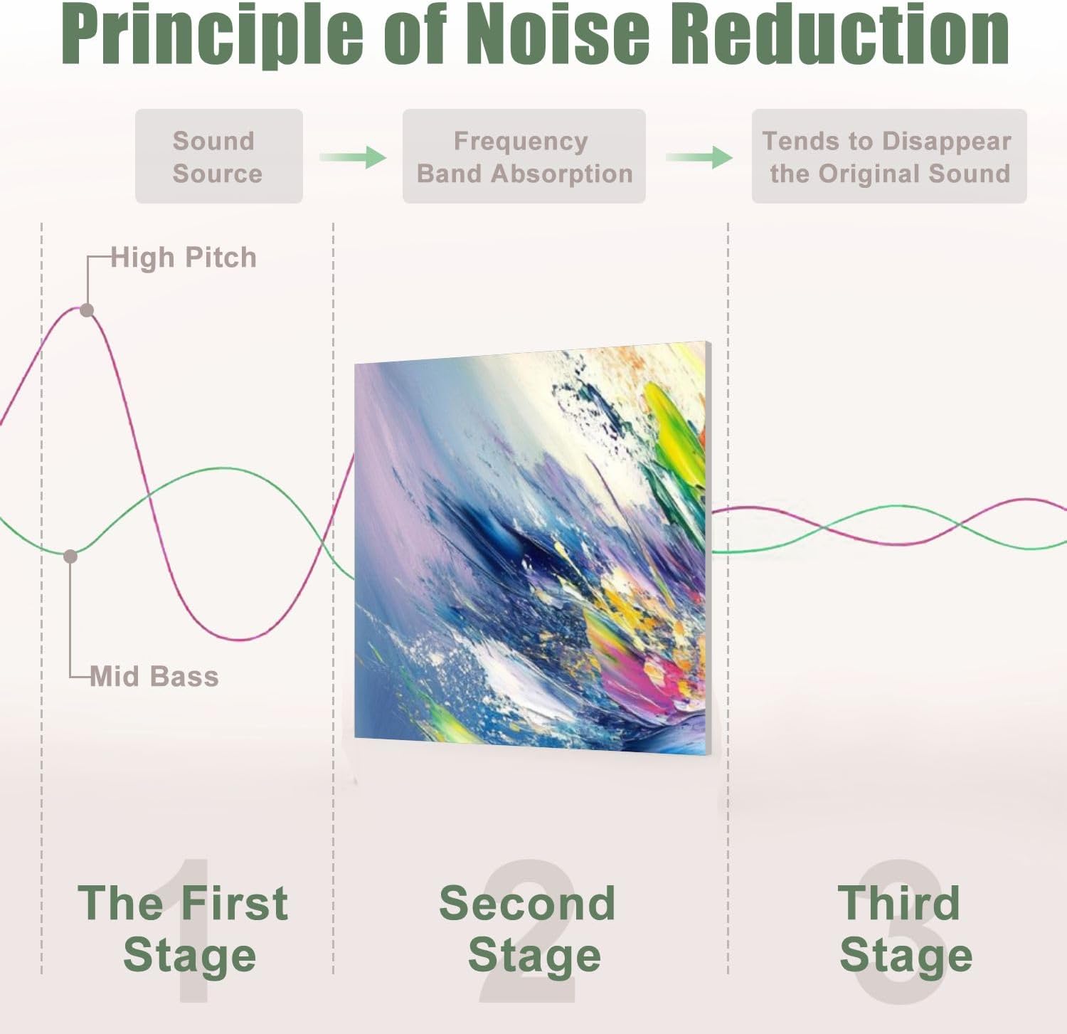 6 Pack Art Acoustic Panels Sound Absorbing Colorful Abstract Flower Textured Strokes Blended Hues Energy Burst Decorative Soundproof Wall Panels Self Adhesive for Recording Studios Office 72