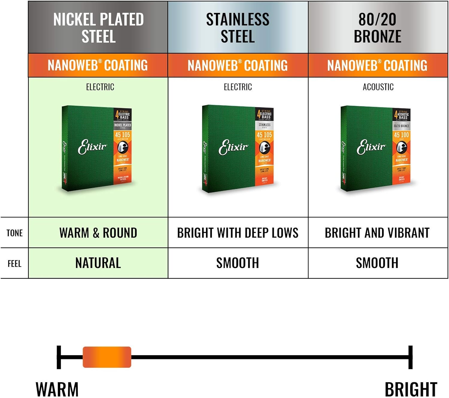 EMG Geezer Butler Signature PJ Bass Guitar Pickup Set & Elixir Strings Nickel Plated Steel 4-String Bass Strings w NANOWEB Coating, Long Scale, Light/Medium (.045-.105)