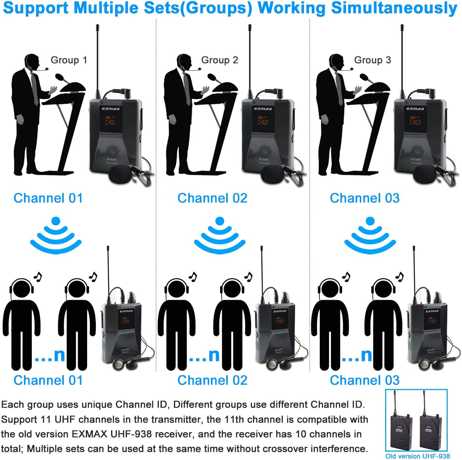 EXMAX UHF-938 UHF Acoustic Transmission Wireless Headset Microphone Audio Tour Guide System for Church Translation Teaching Travel Simultaneous Interpretation Tour (1 Transmitter and 20 Receivers)