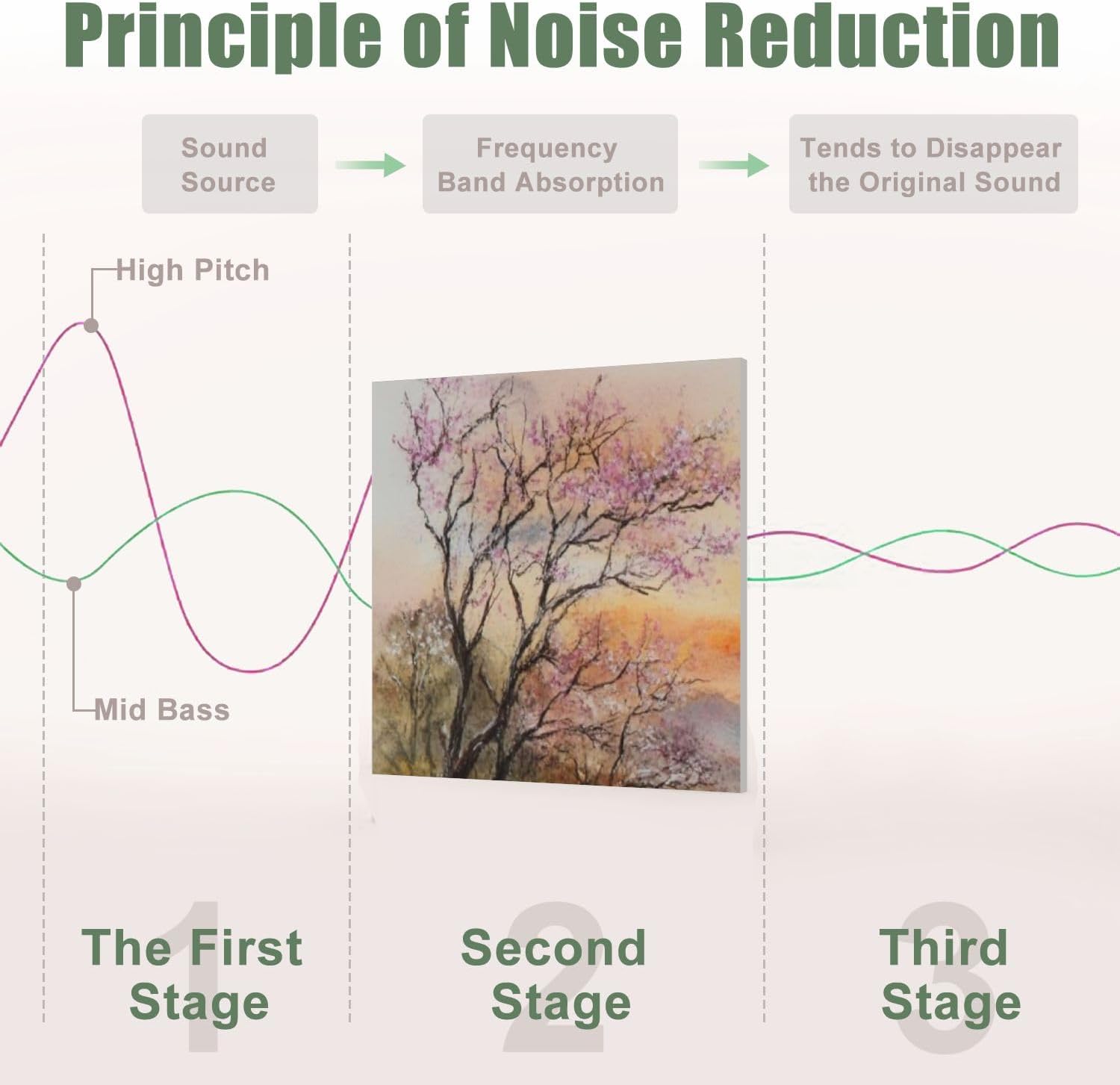 6 Pack Art Acoustic Panels Sound Absorbing Cherry Blossom Trees Mountains Birds Sunset Sky Watercolor Technique Decorative Soundproof Wall Panels Self Adhesive for Recording Studios Office 72