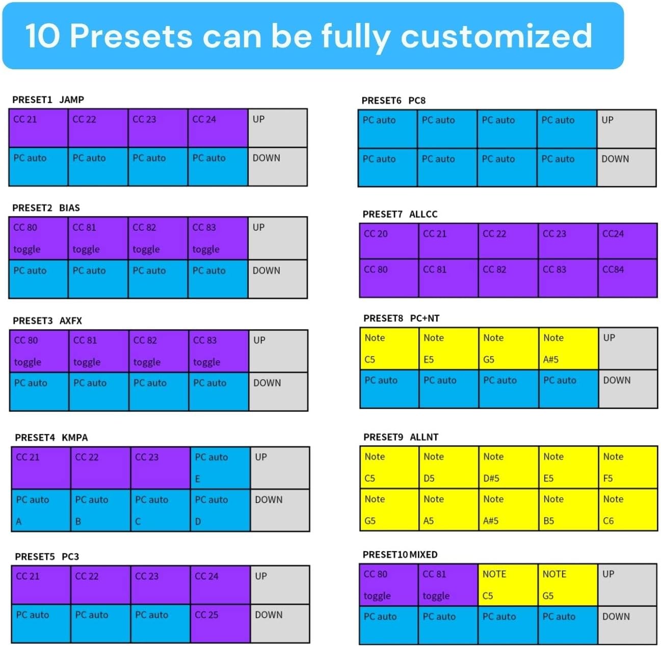Paint Audio MIDI Captain Foot Controller Multi-Effects Keyboards Synthesizer USB-MIDI musical software Bias with Time Engine Function Support all PC/CC/Note commander 10 Foot Switches (Gold)
